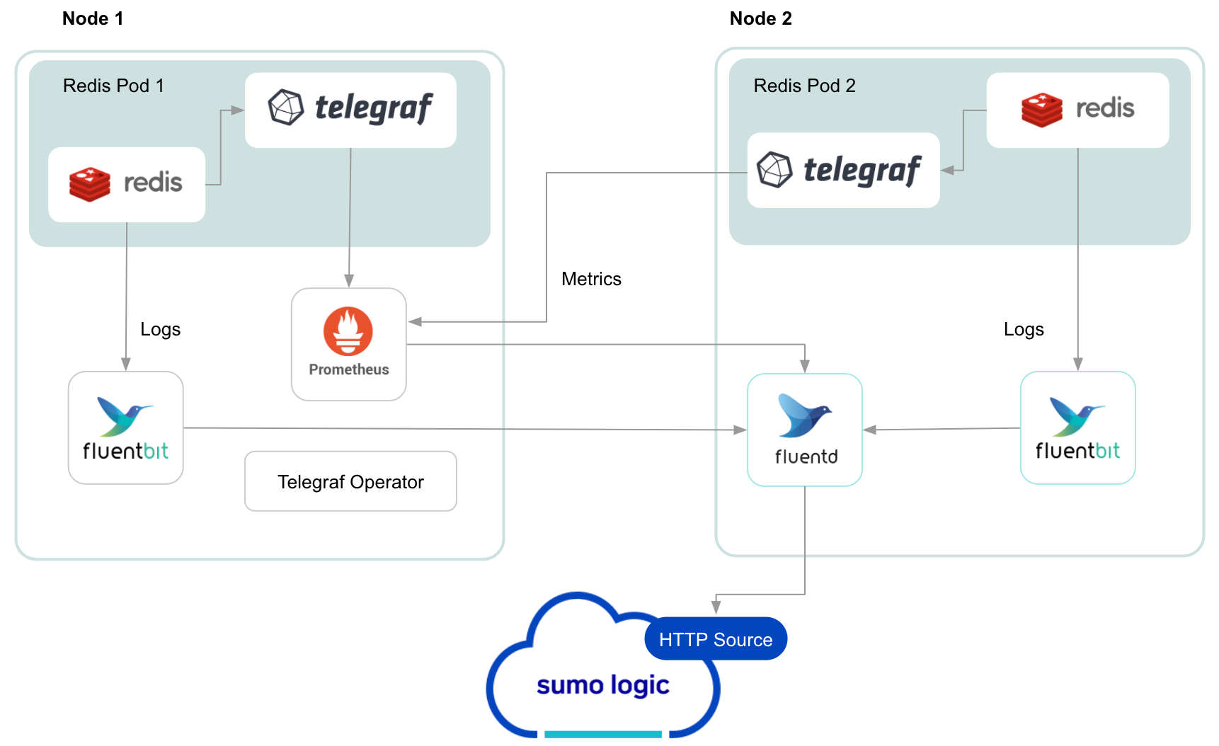 redis-flow