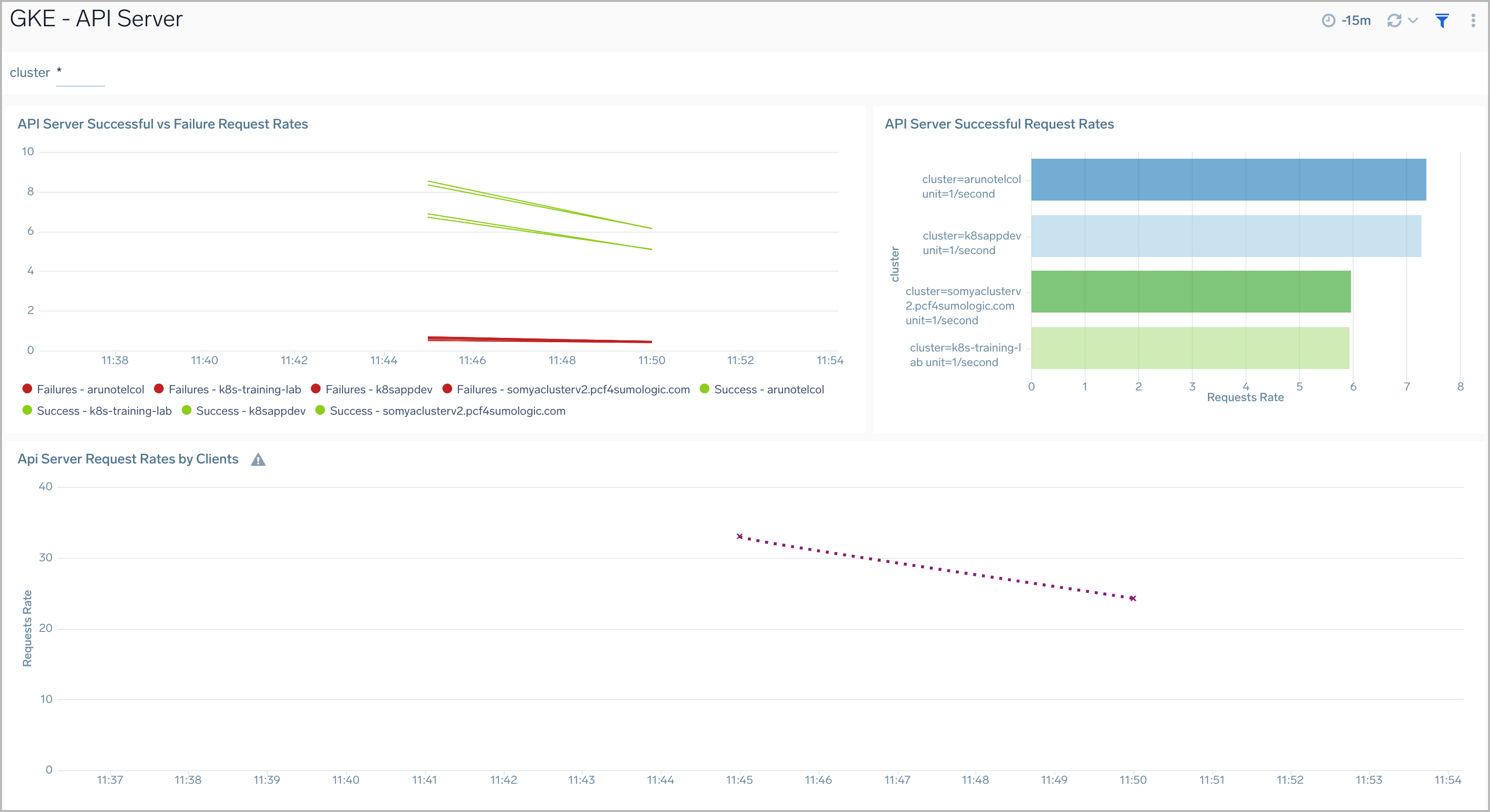 Google GKE dashboards