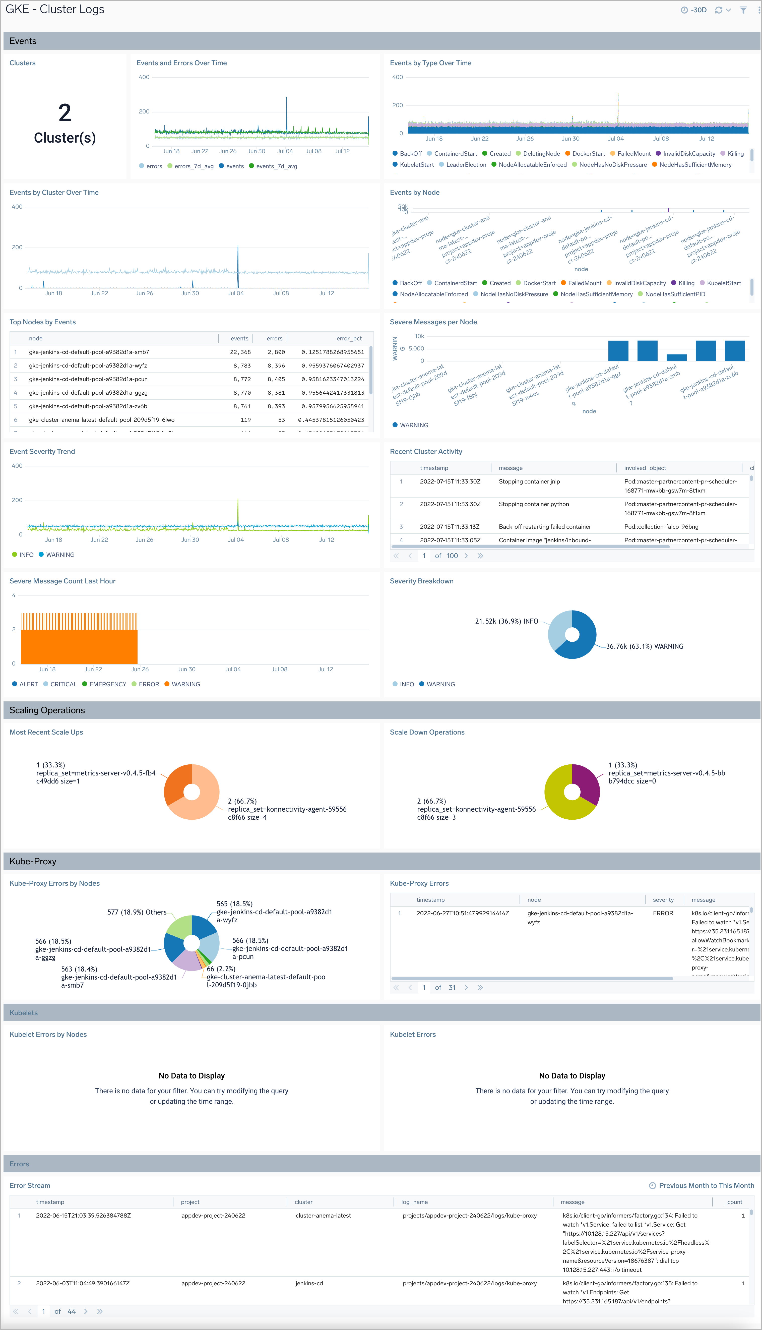 Google GKE dashboards