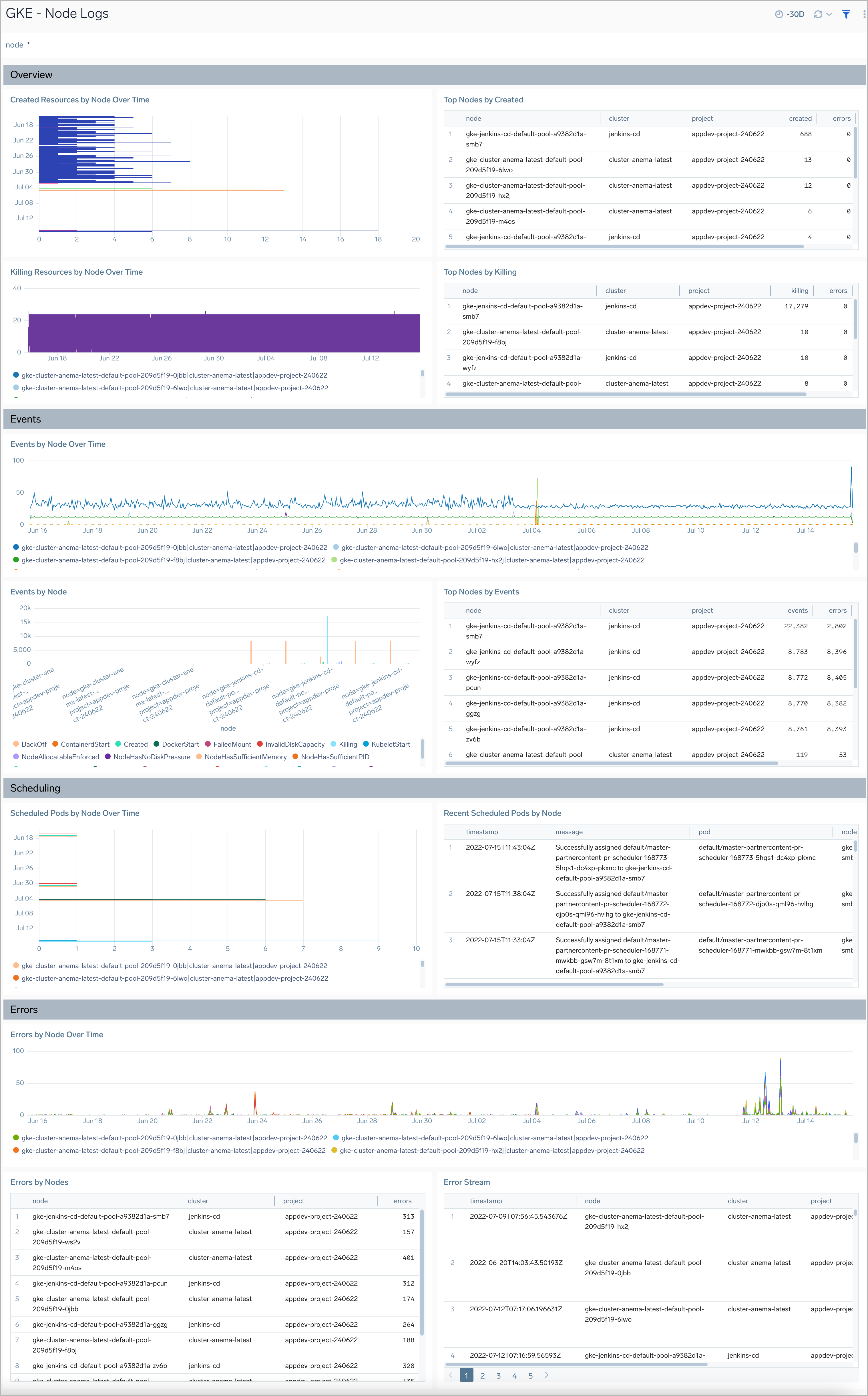 Google GKE dashboards