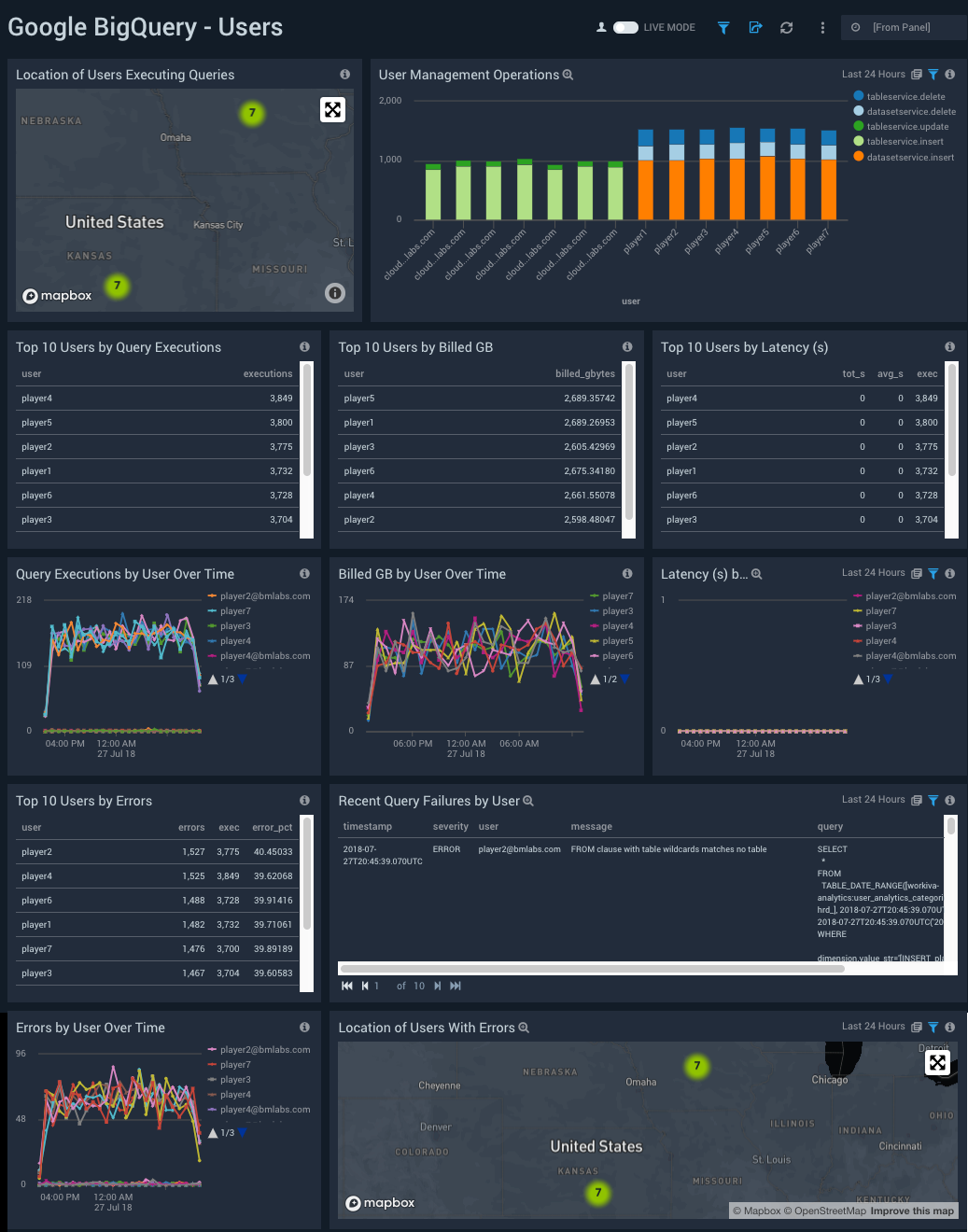 Google BigQuery dashboards