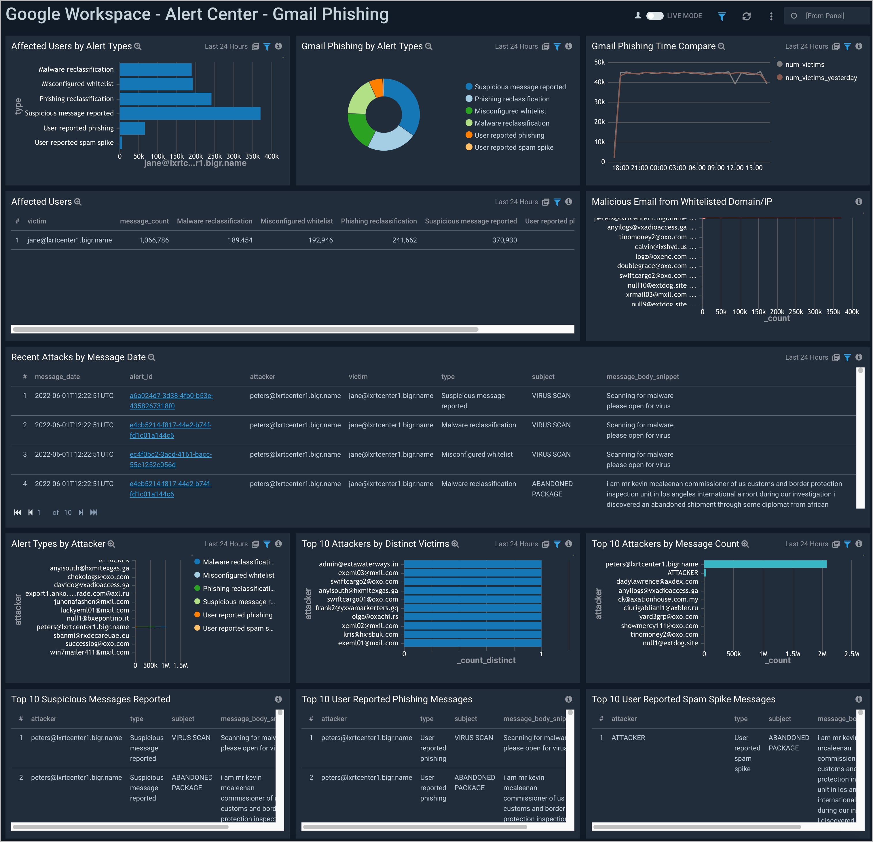 Google Workspace dashboards