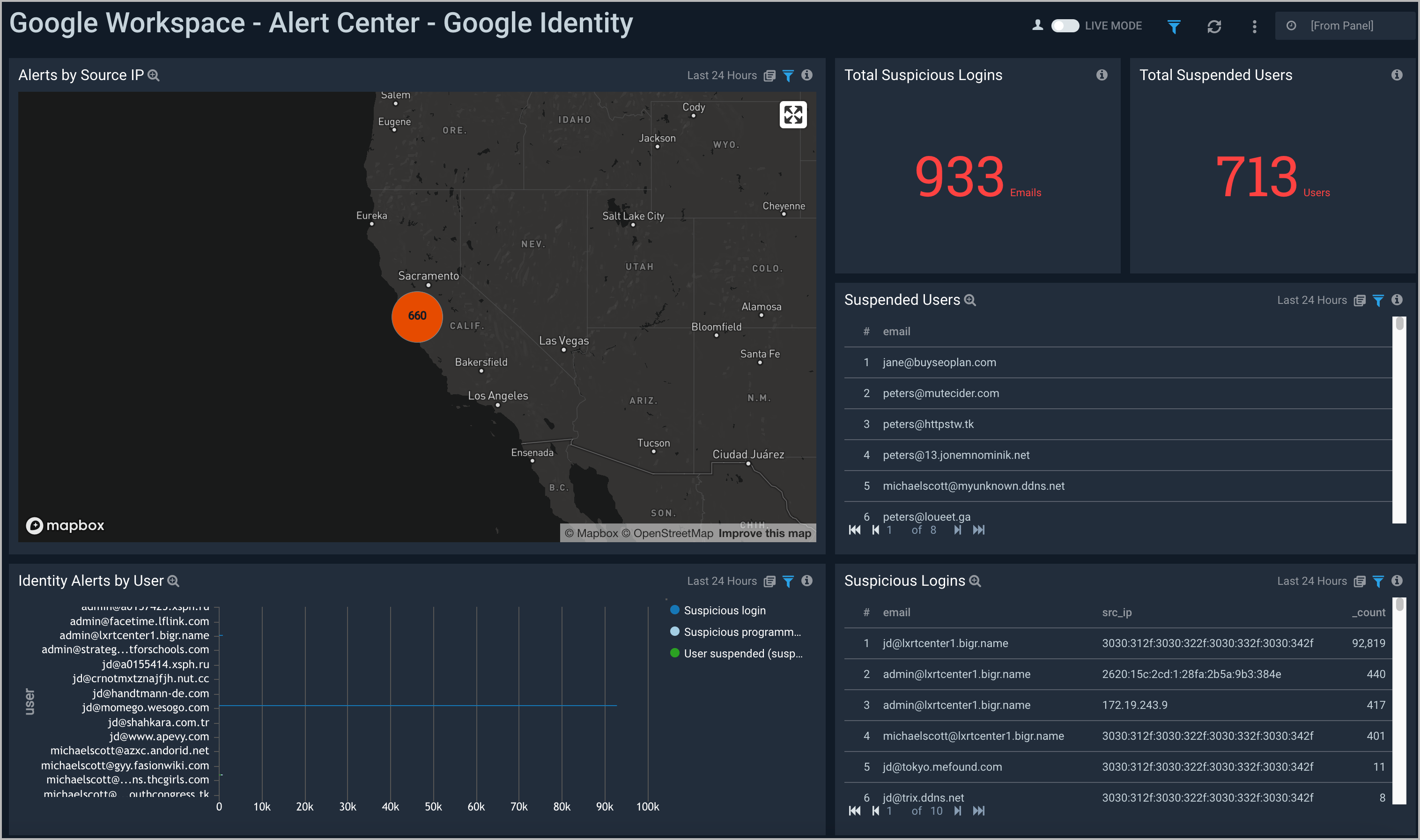 Google Workspace dashboards