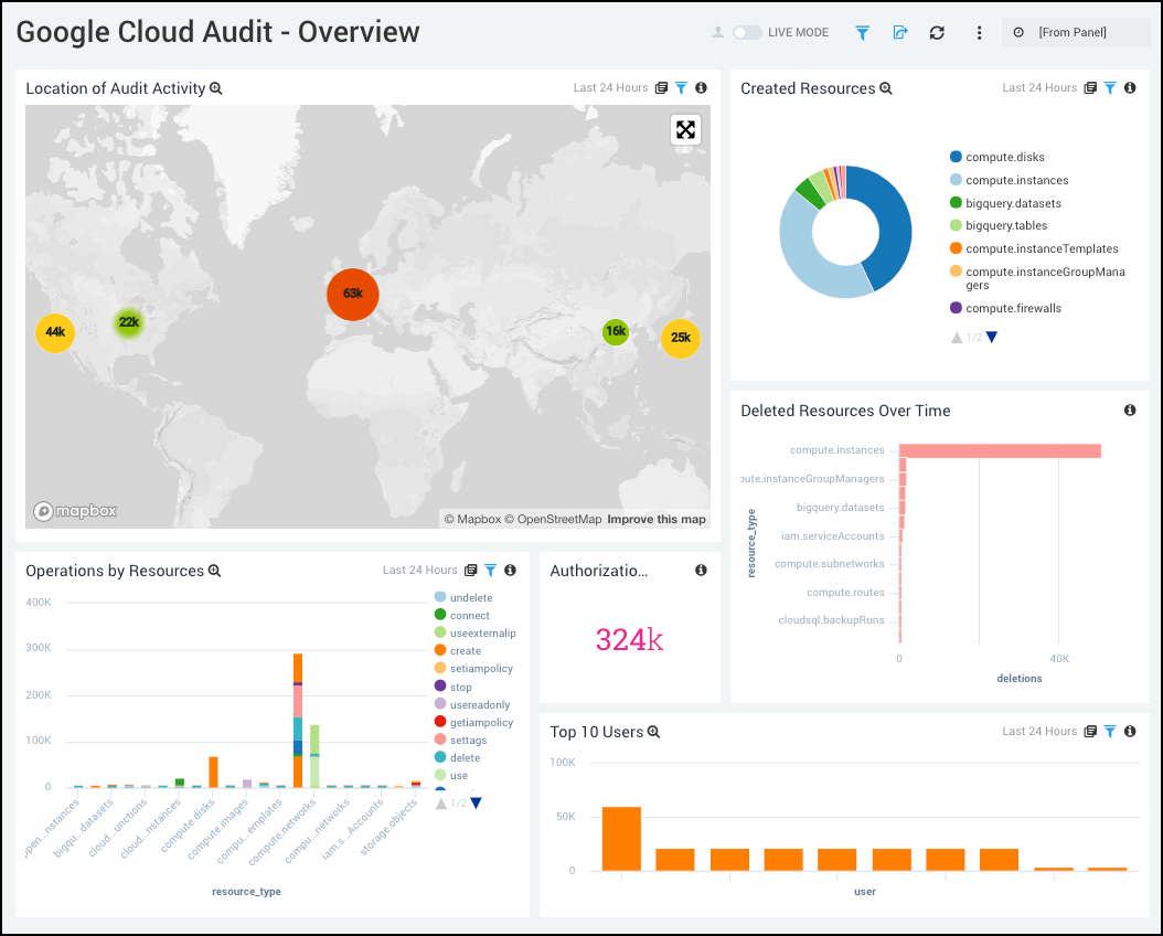 Google Cloud Audit dashboards