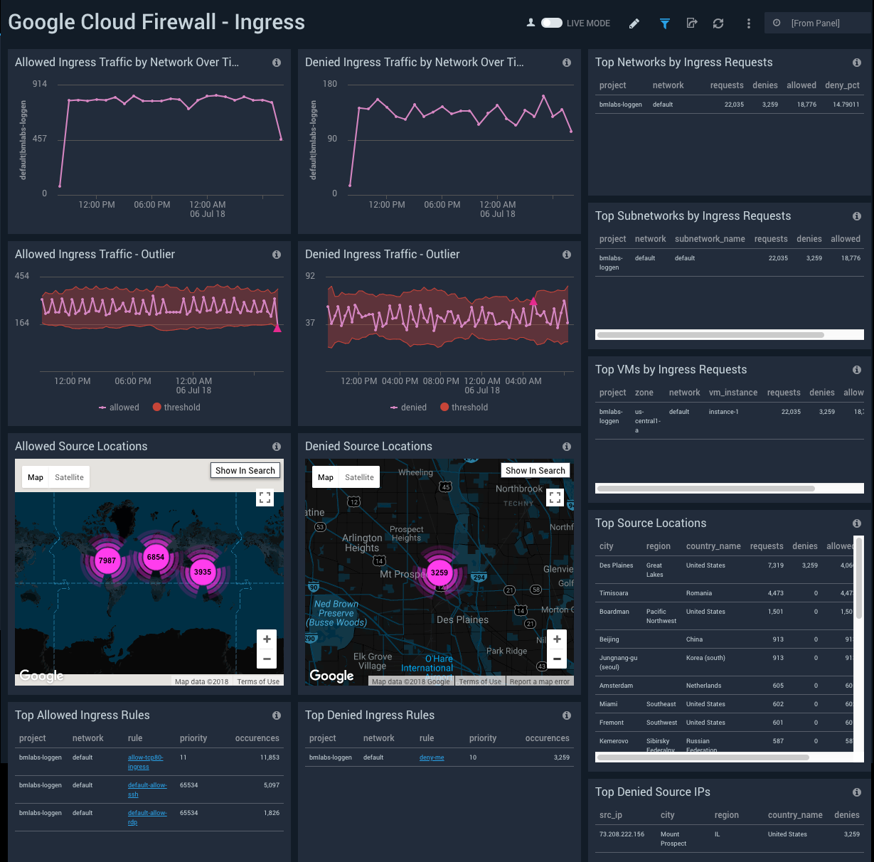 Google Cloud Firewall dashboards