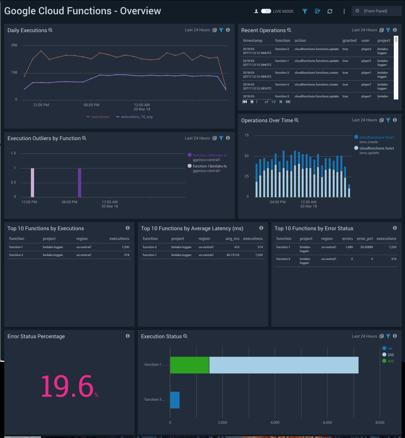 Google Cloud Functions dashboards