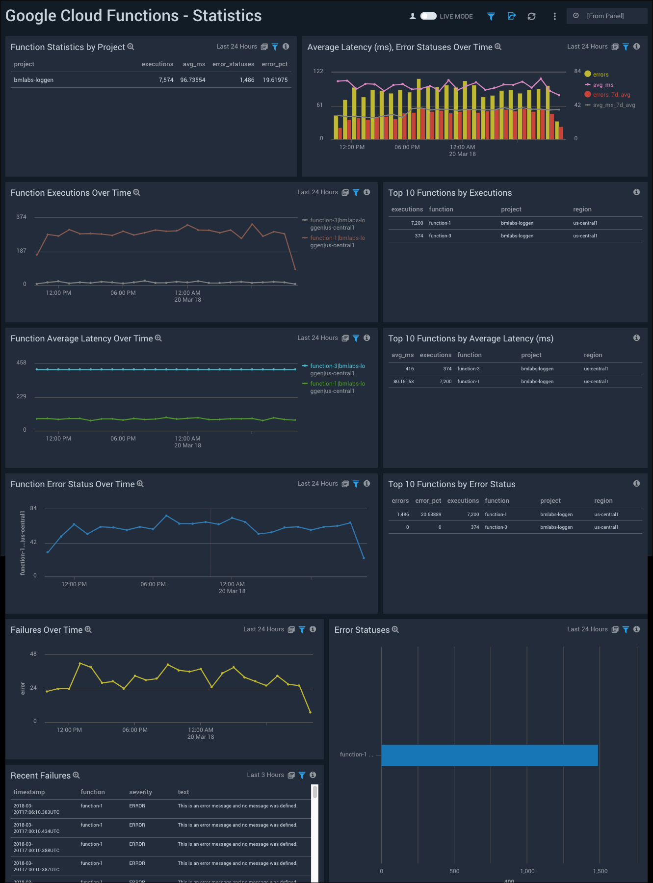 Google Cloud Functions dashboards