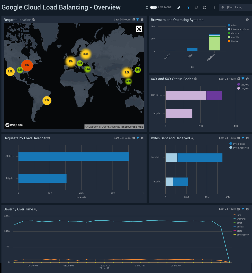 Google Load Balancing dashboards