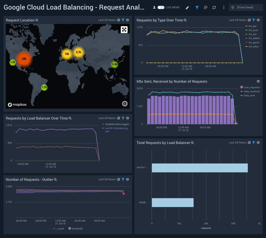 Google Load Balancing dashboards