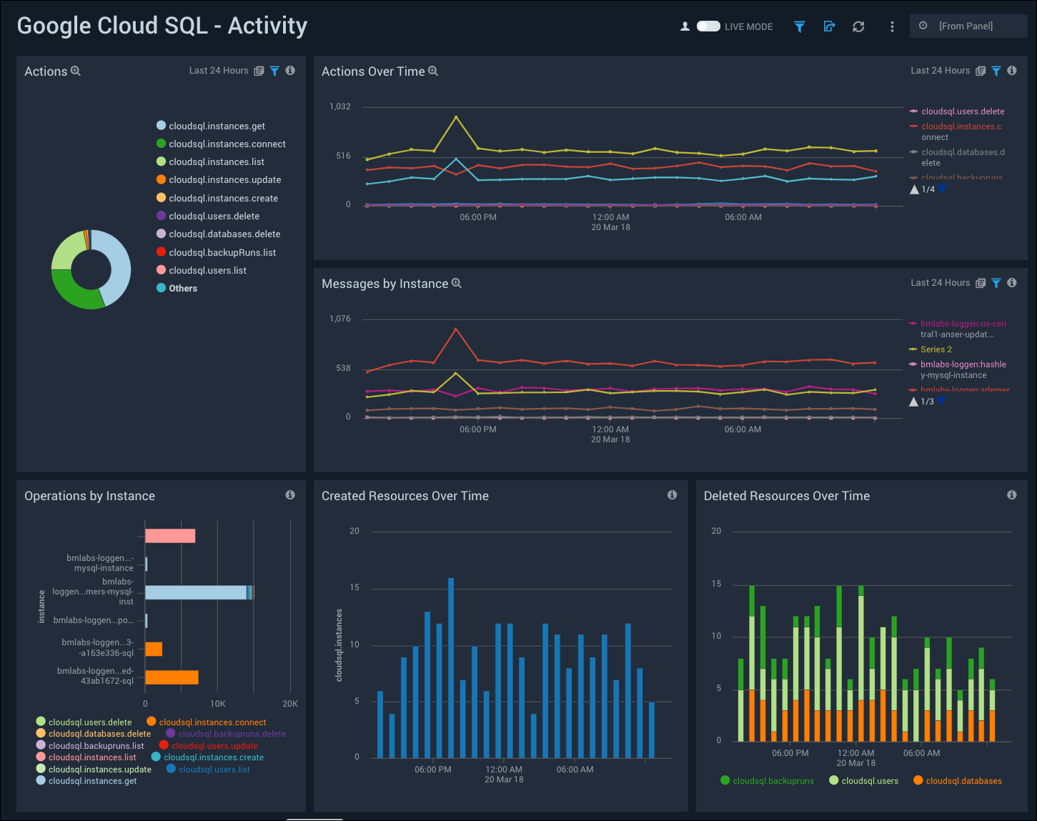 Google Cloud SQL dashboards