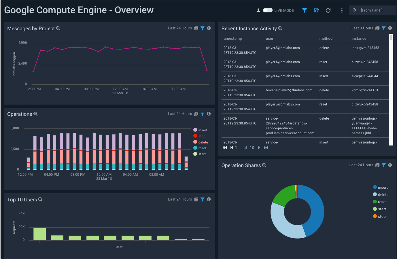 Google Compute Engine dashboards