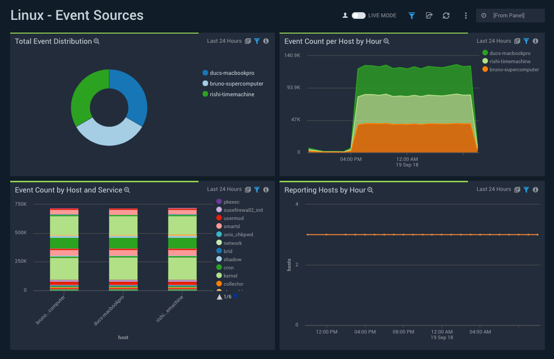 Linux dashboards