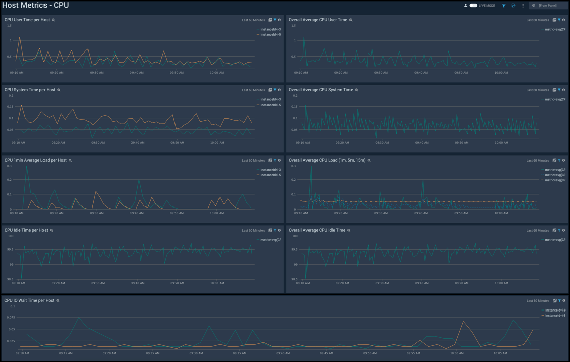 Host Metrics dashboards