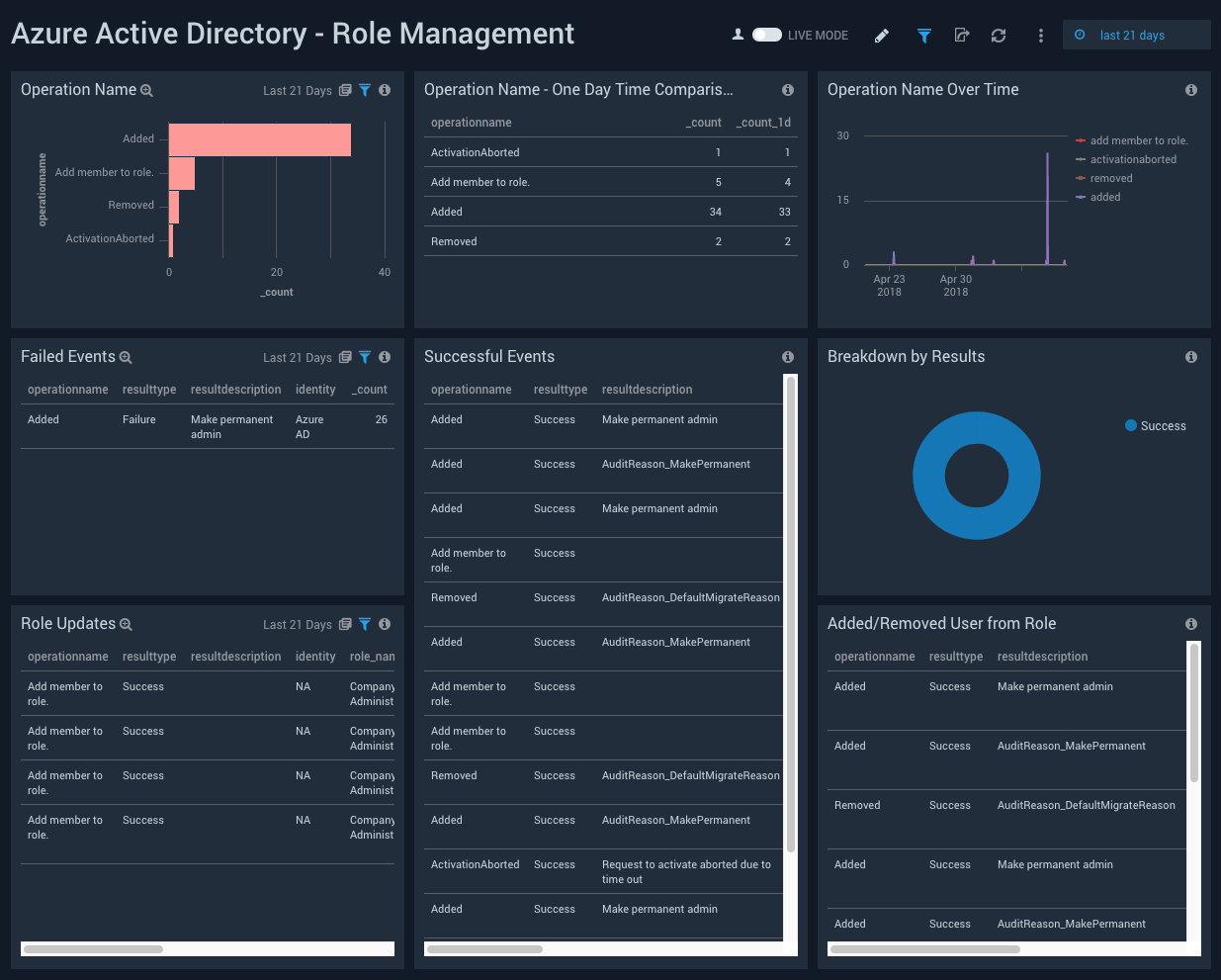 Azure Active Directory dashboards