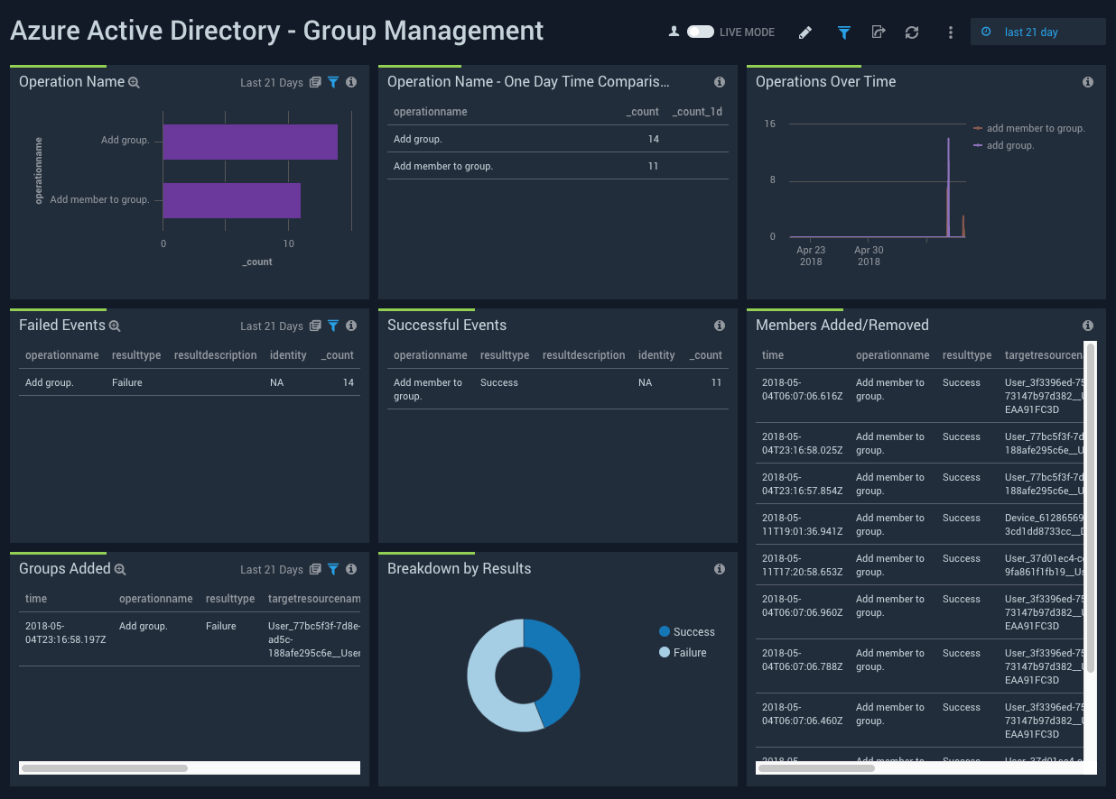 Azure Active Directory dashboards