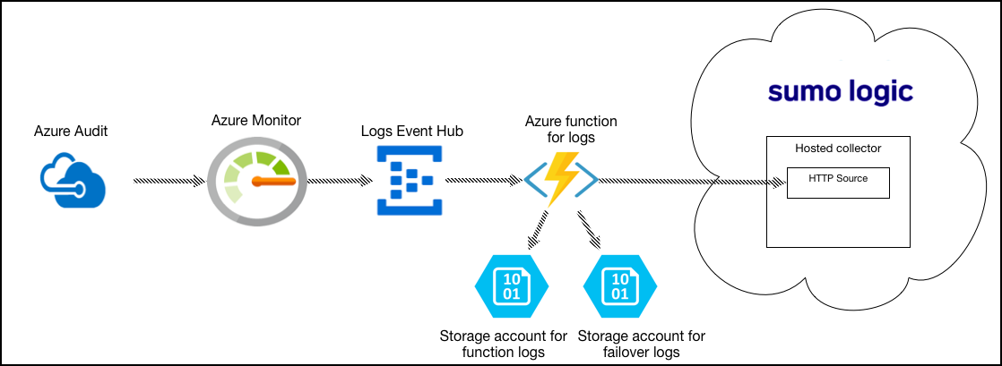 CollectLogsforAzureAD