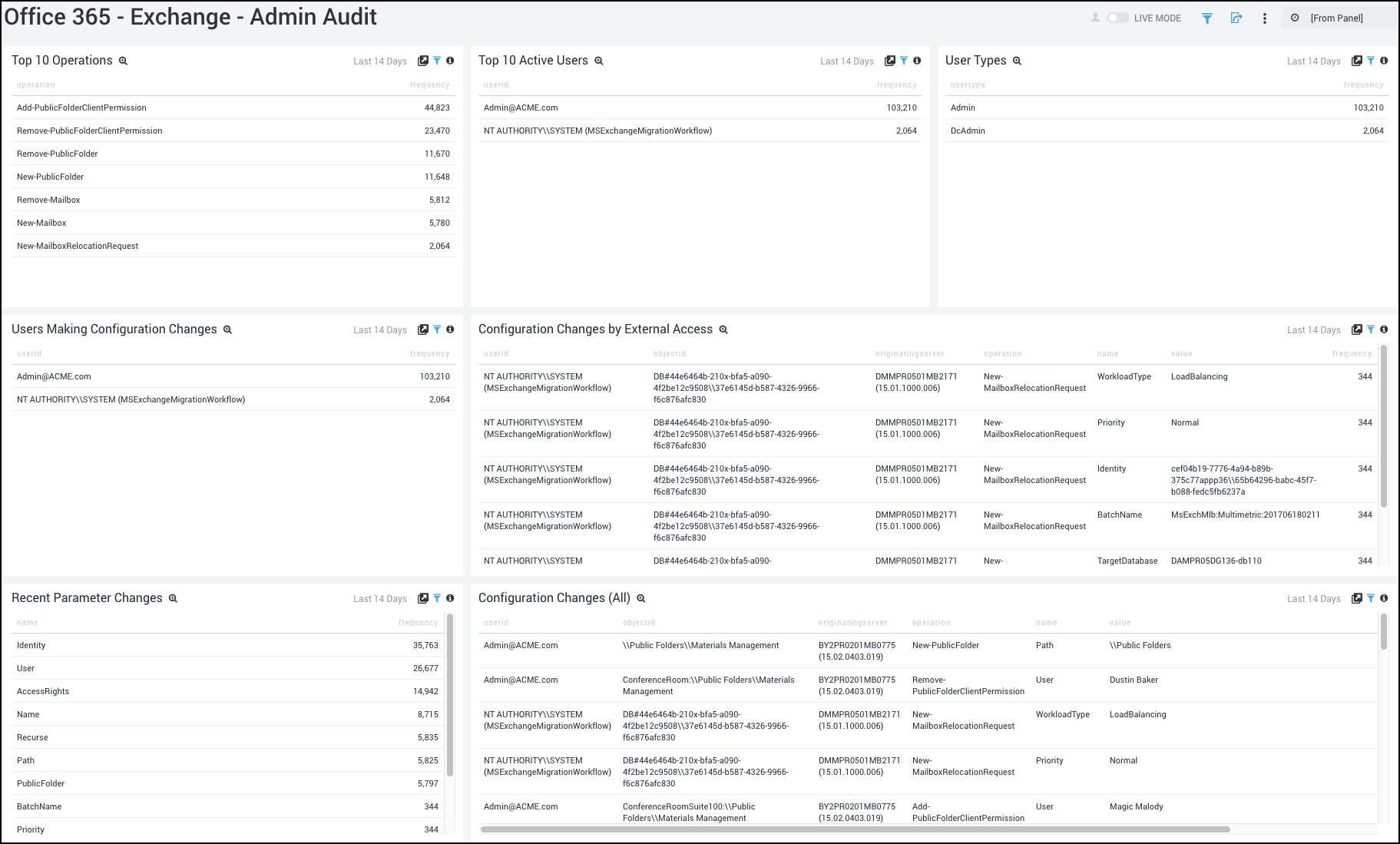 Microsoft Office 365 dashboards