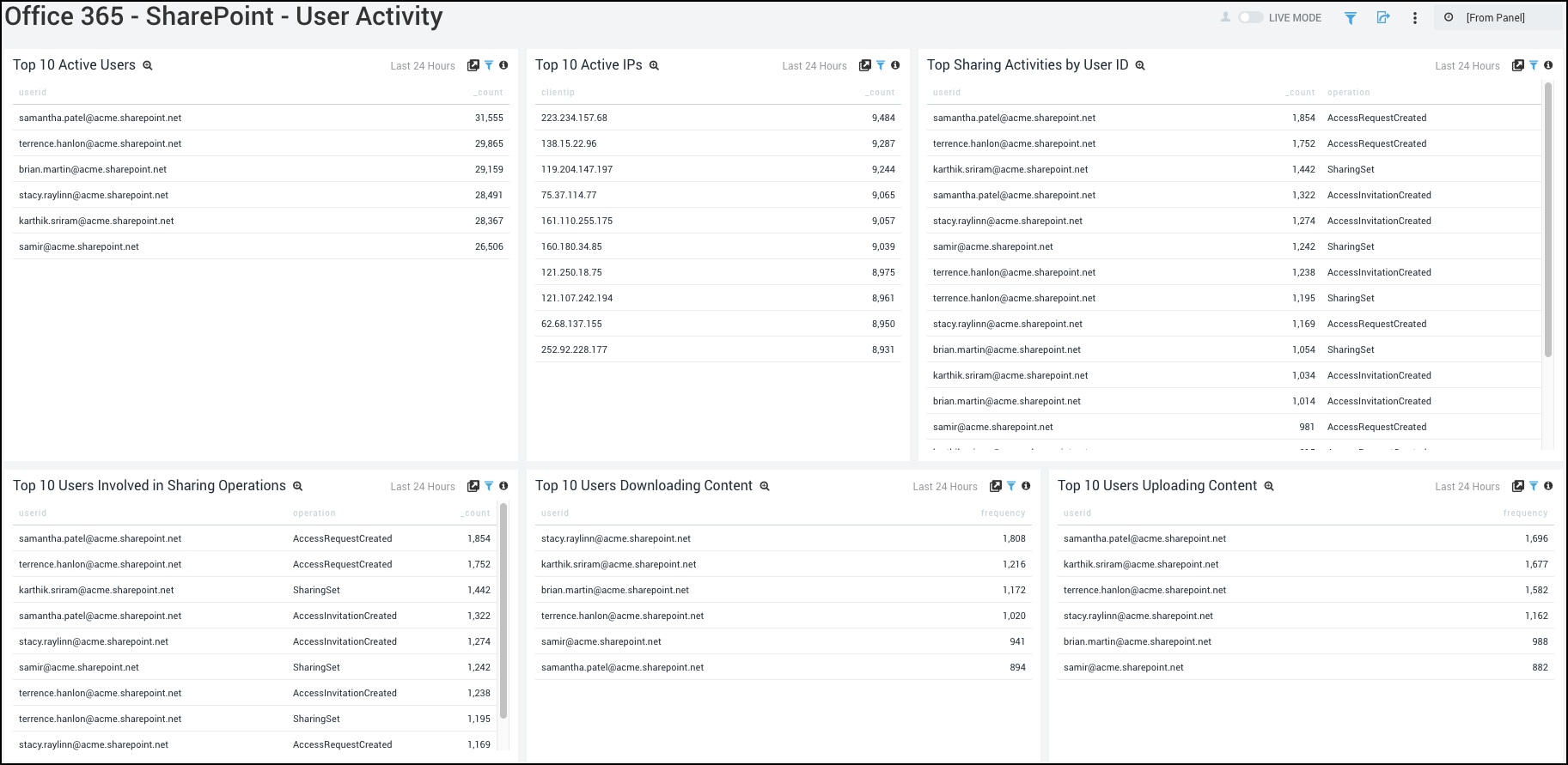 Microsoft Office 365 dashboards