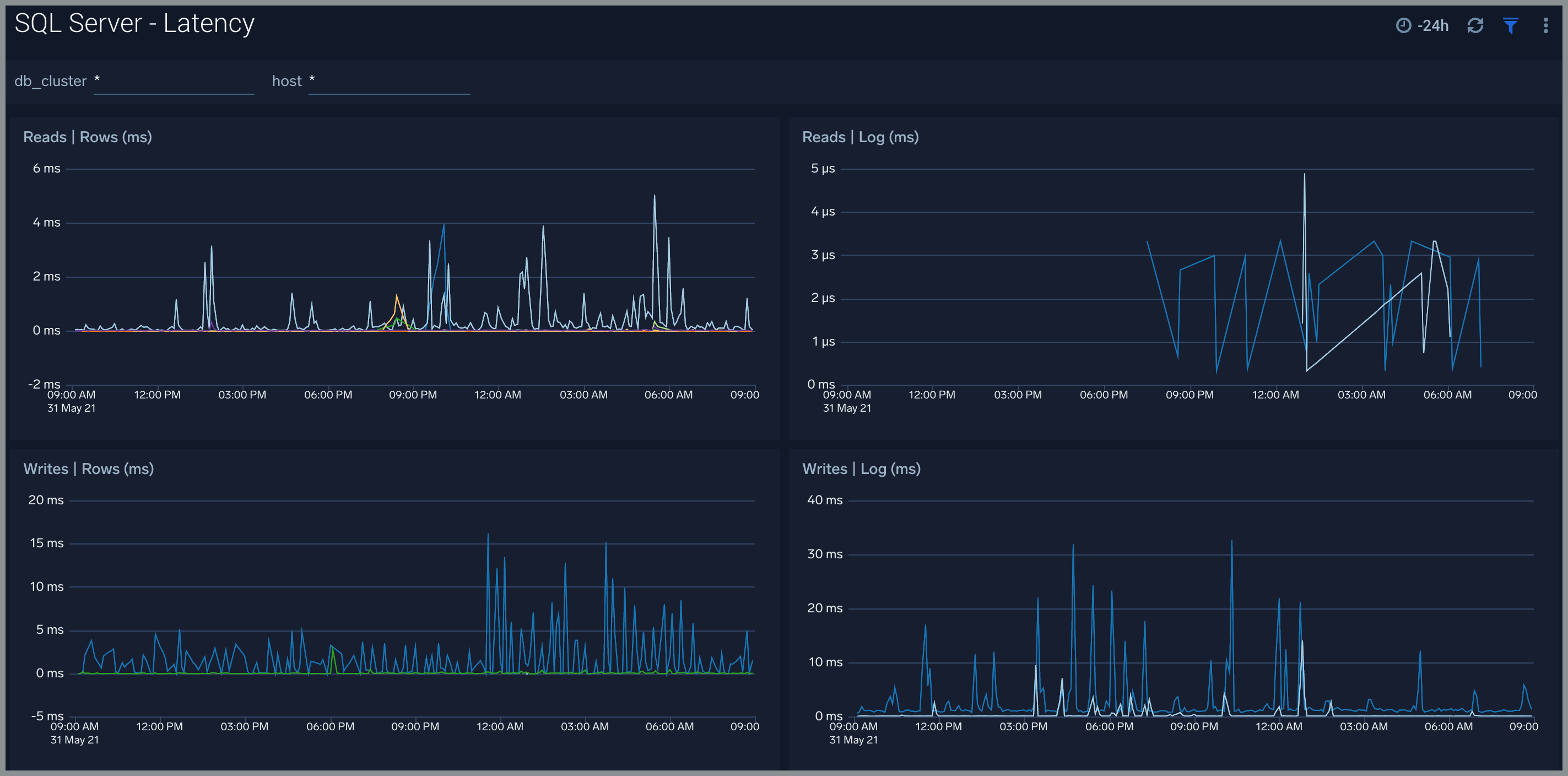 Microsoft_SQL_Server dashboards