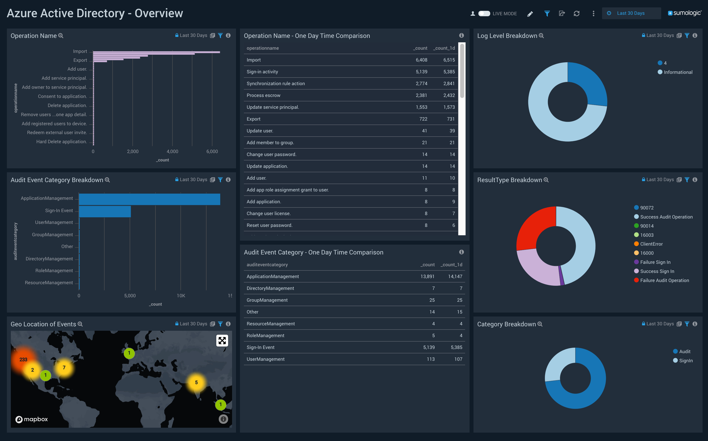 Azure Active Directory dashboards