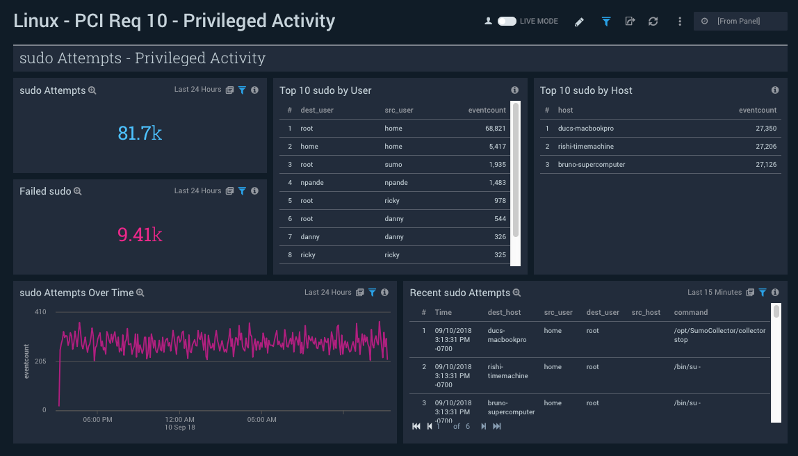 PCI Compliance for Linux dashboards