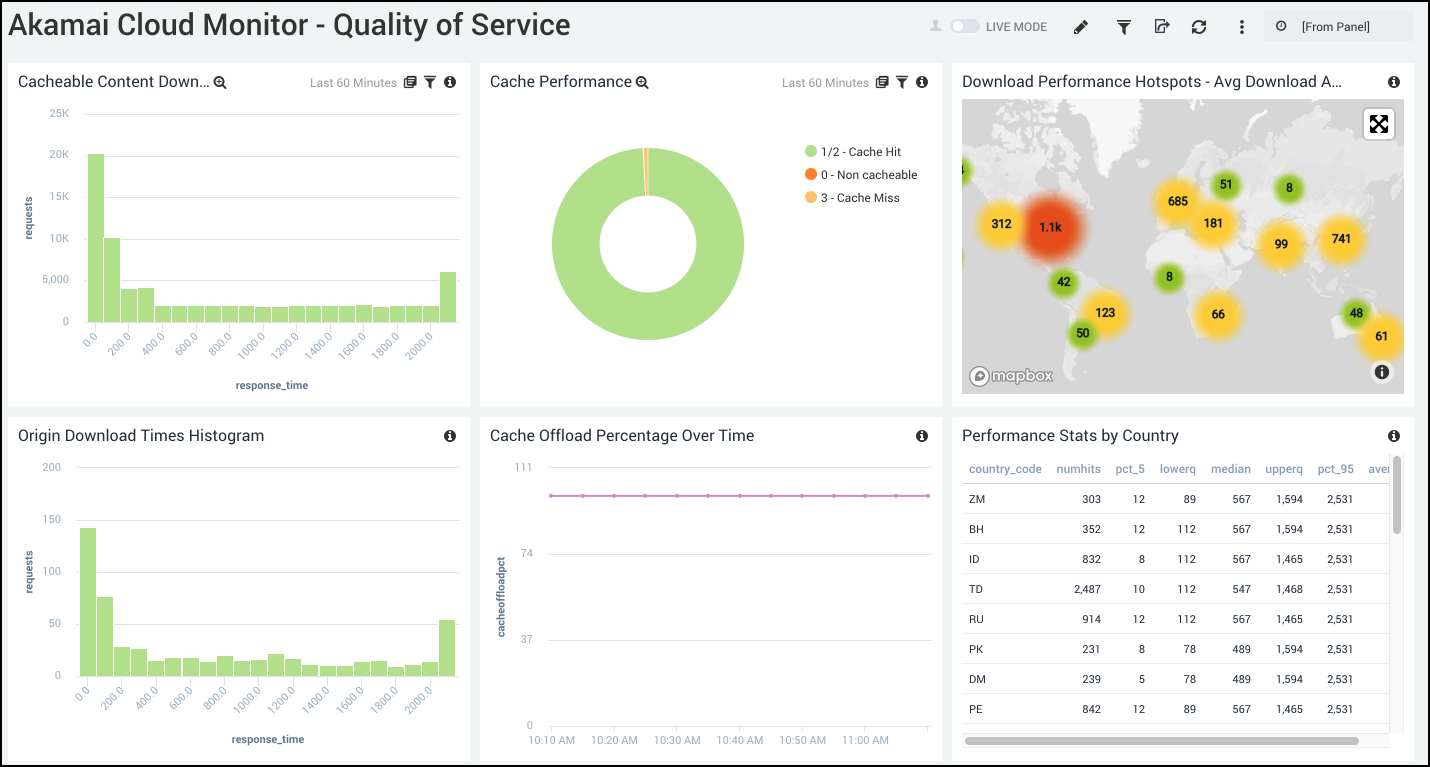 akamai_cloud_monitor dashboard