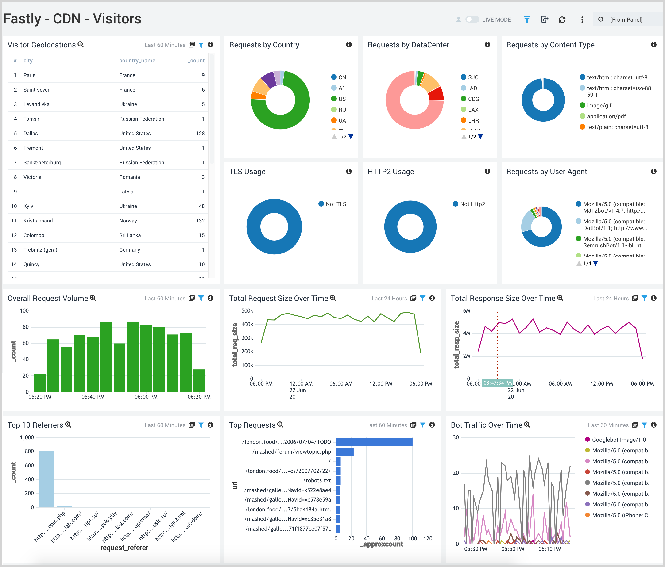 Fastly dashboards