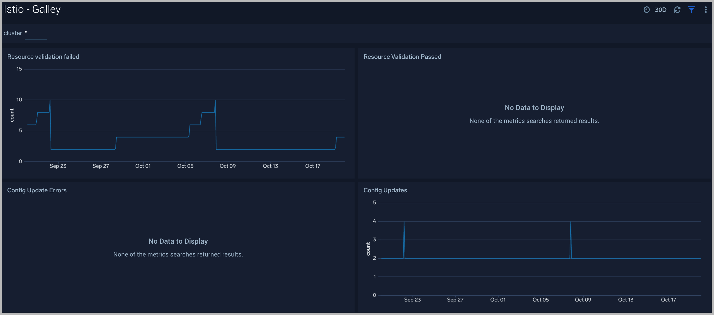 Istio dashboards