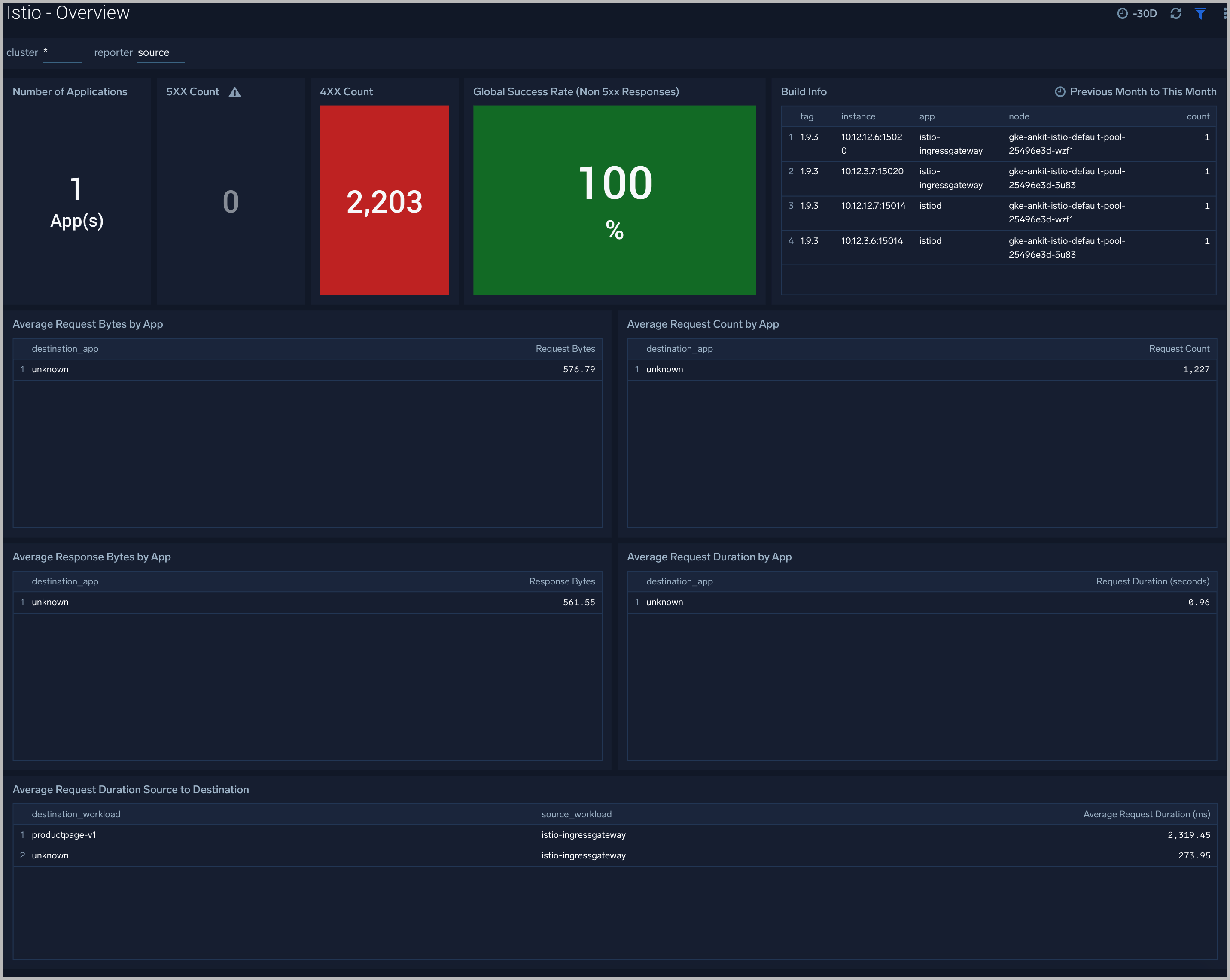 Istio dashboards