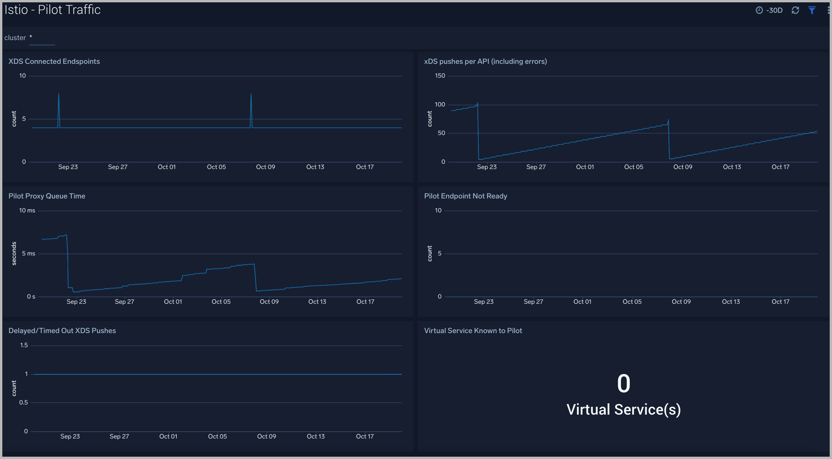 Istio dashboards