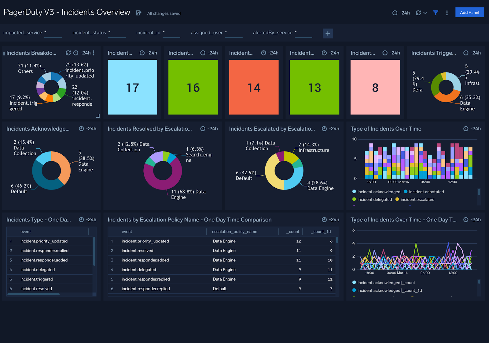 PagerDuty V3 dashboards