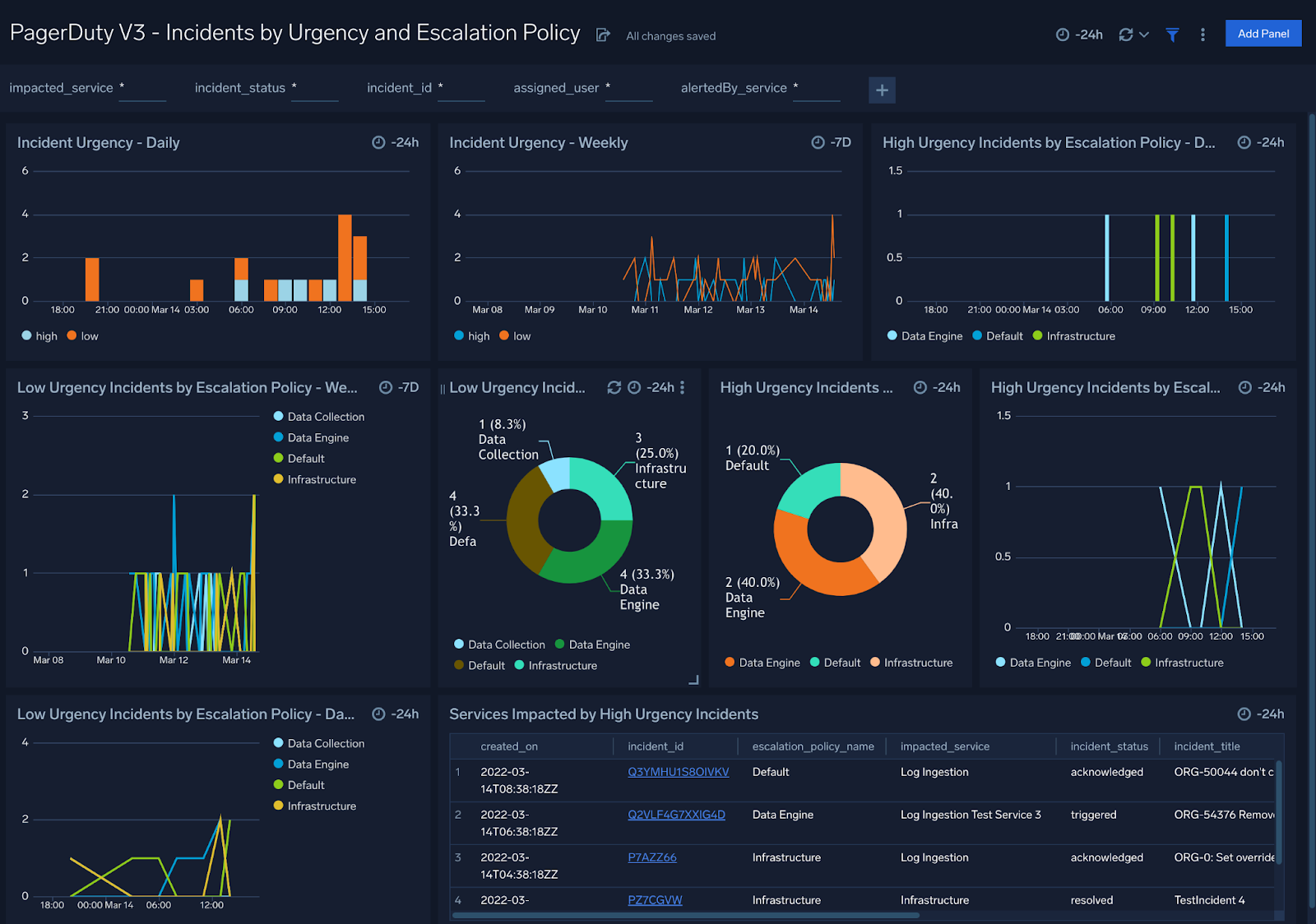 PagerDuty V3 dashboards