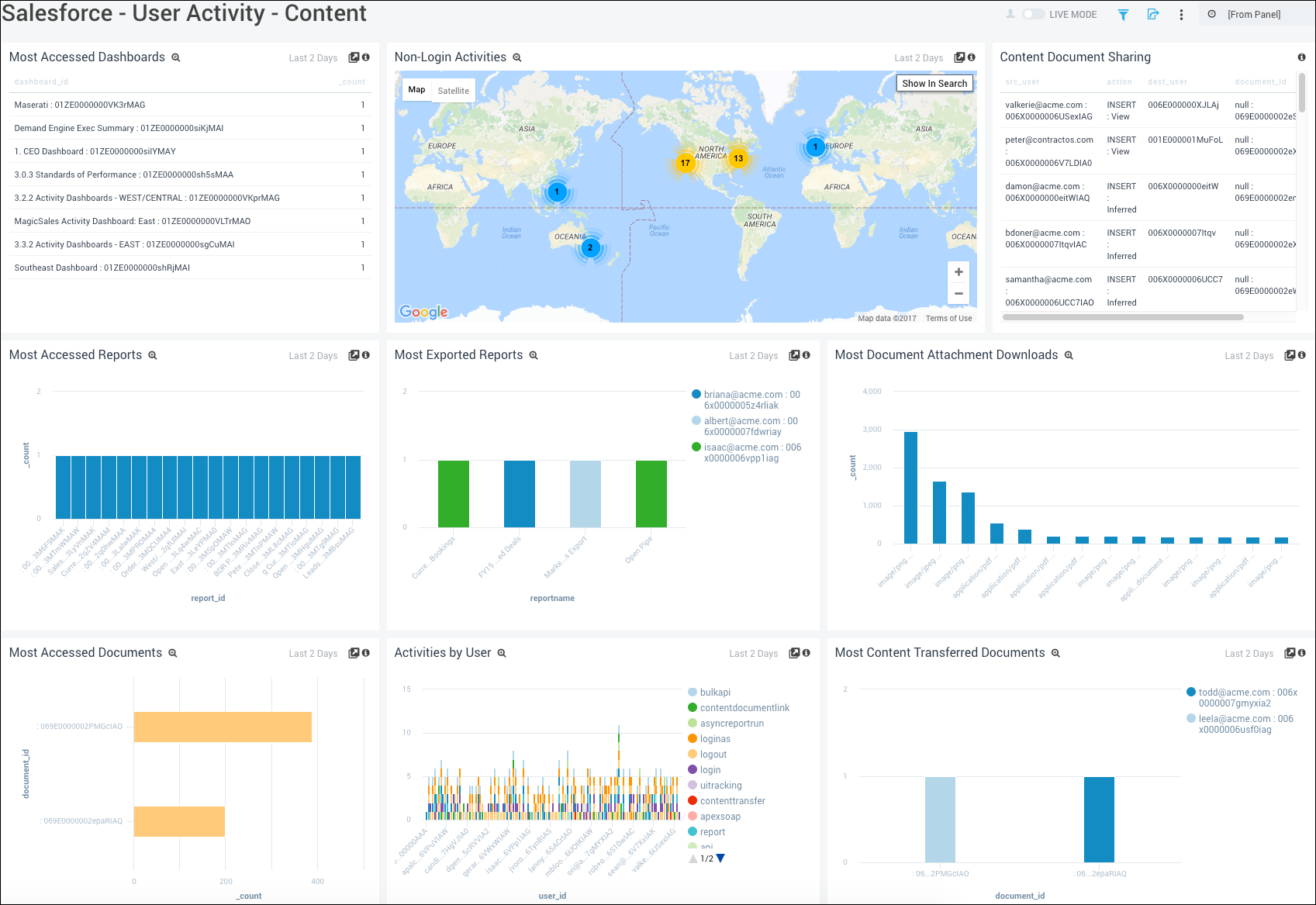 SalesForce dashboards