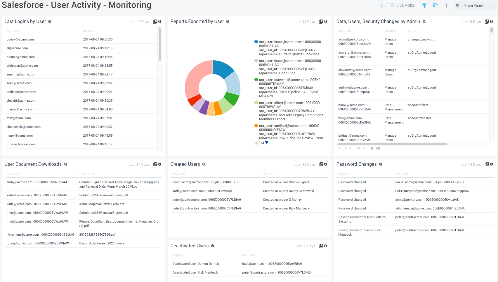 SalesForce dashboards