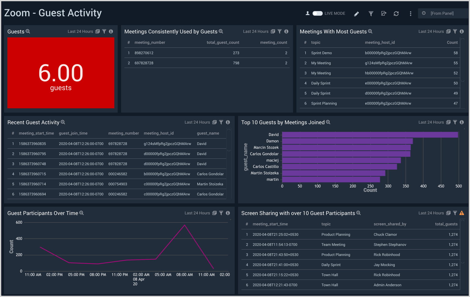 Zoom dashboards