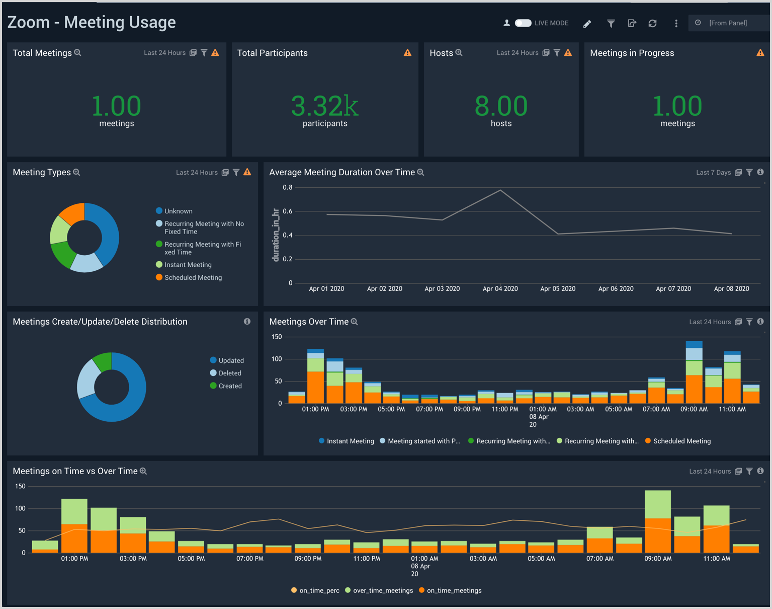 Zoom dashboards