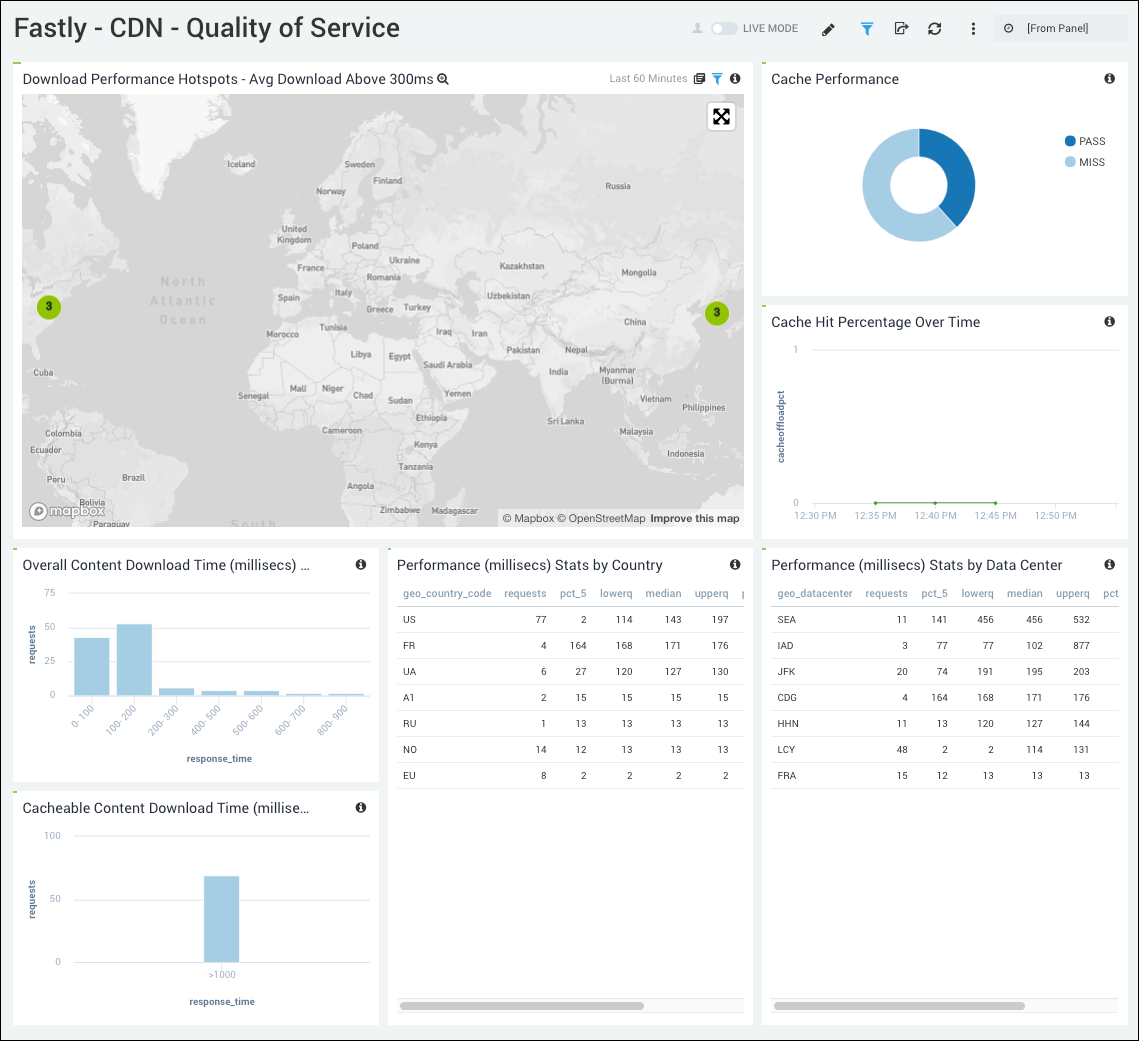 Fastly dashboards