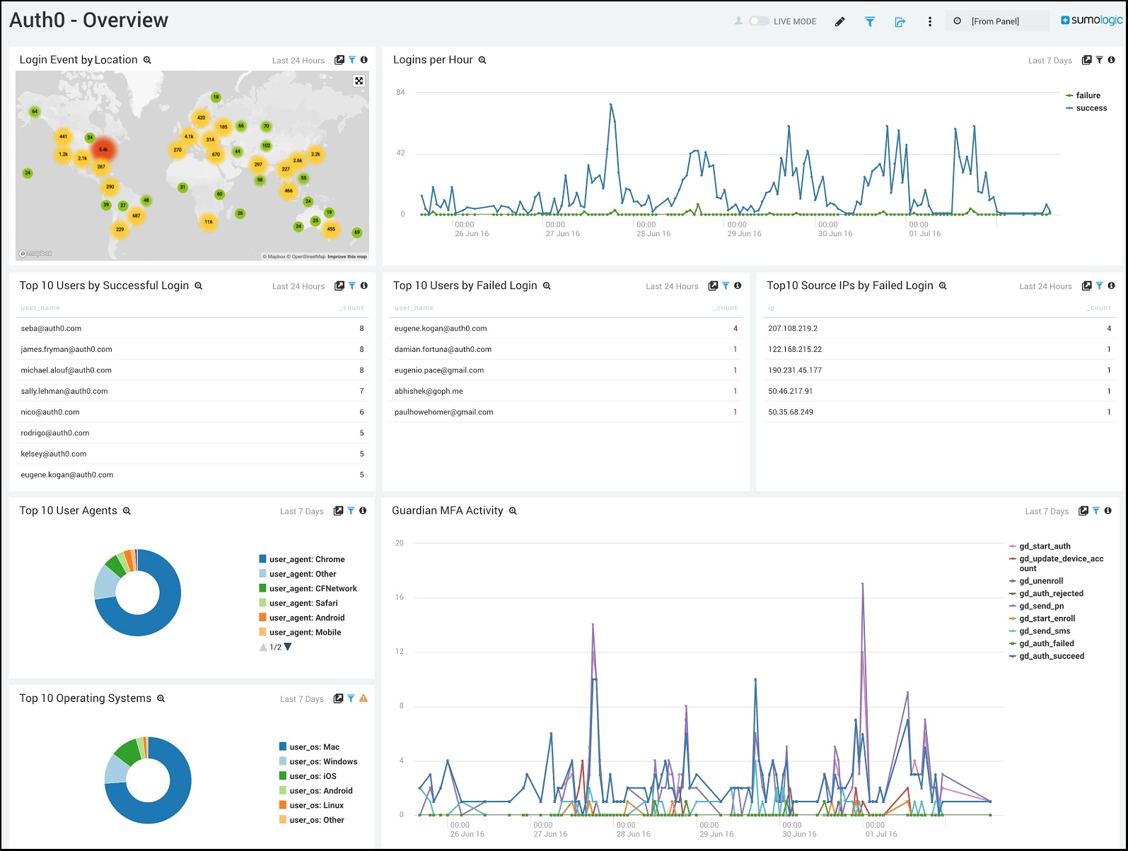 Auth0 app-overview-dashboard-mapbox