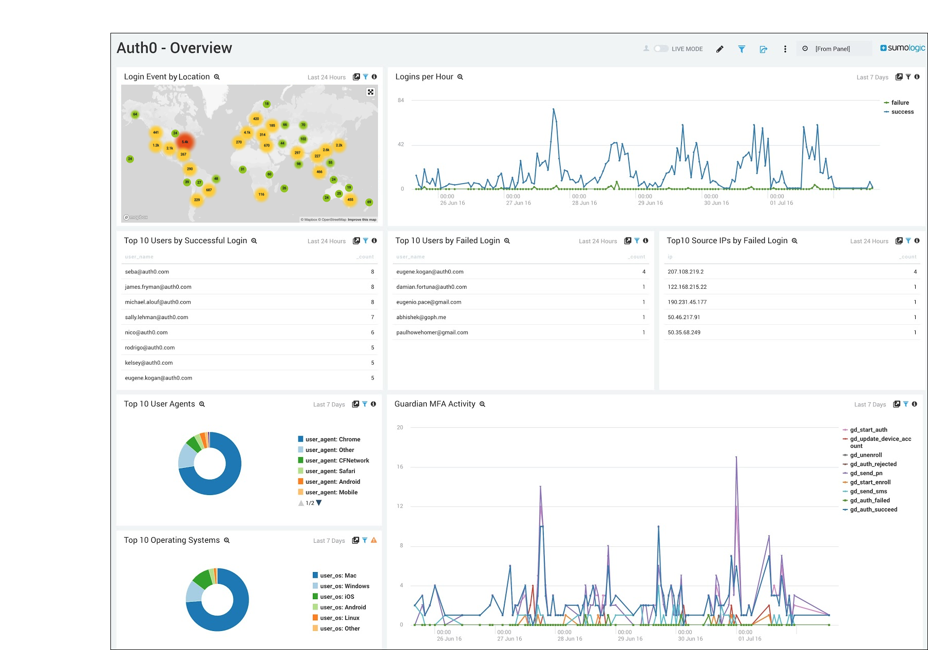 Auth0 app overview dashboard