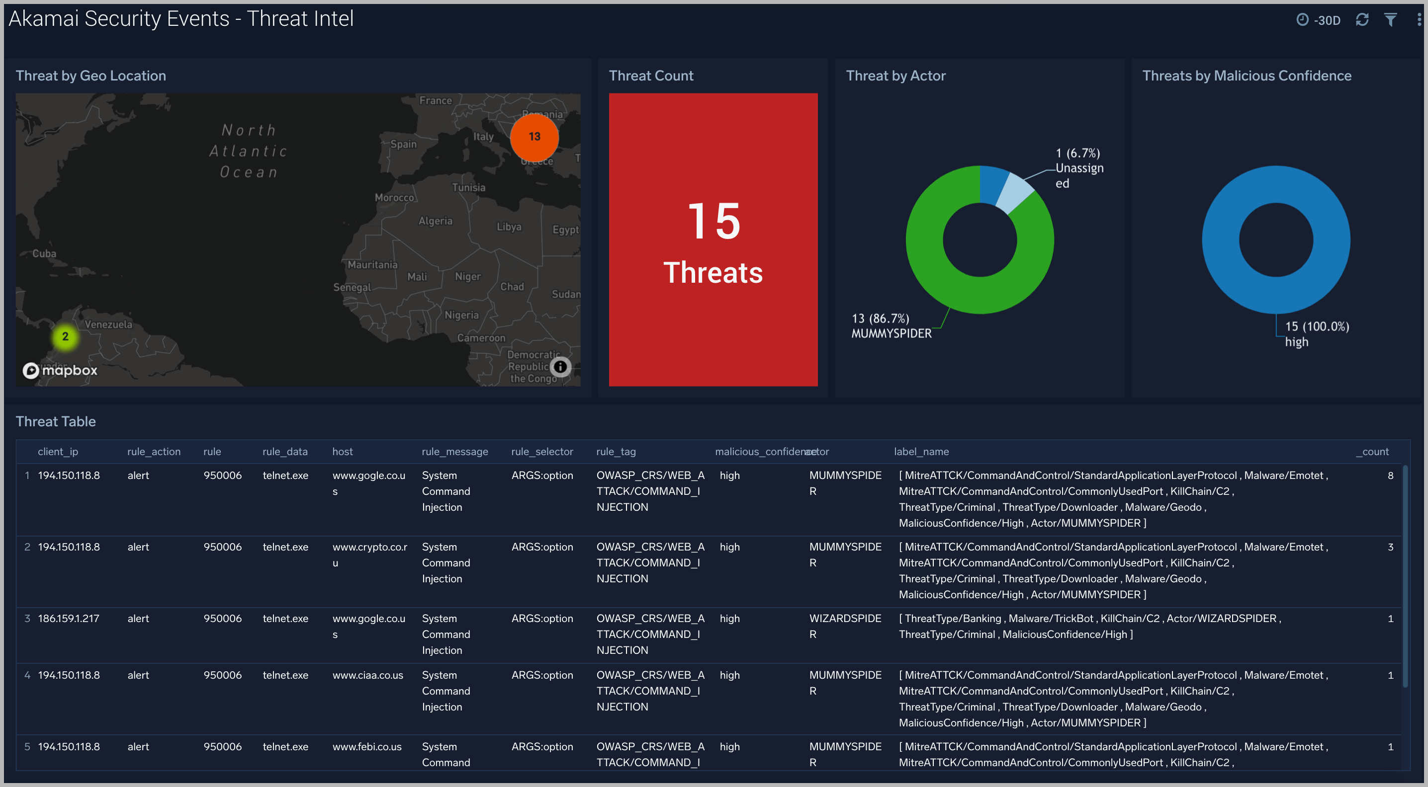 Akamai Security Events dashboards