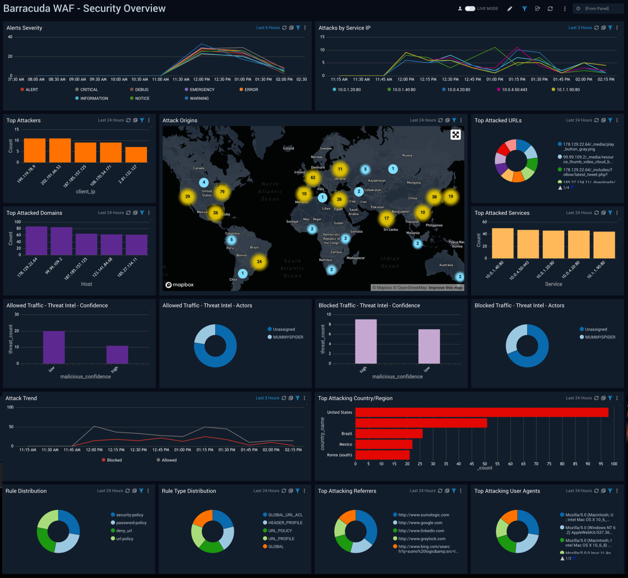 Barracuda WAF dashboards