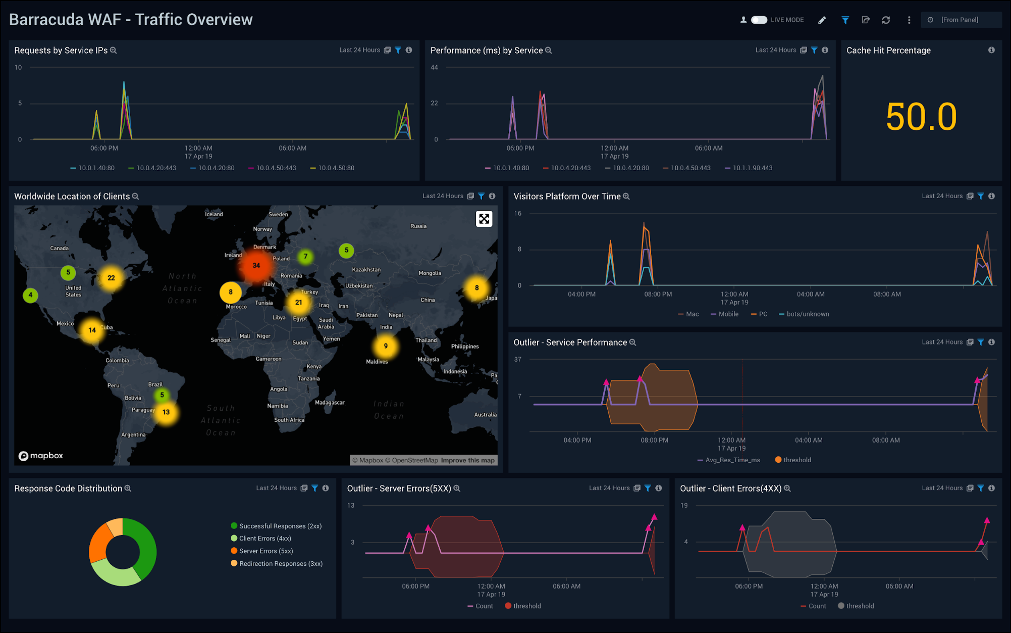 Barracuda WAF dashboards