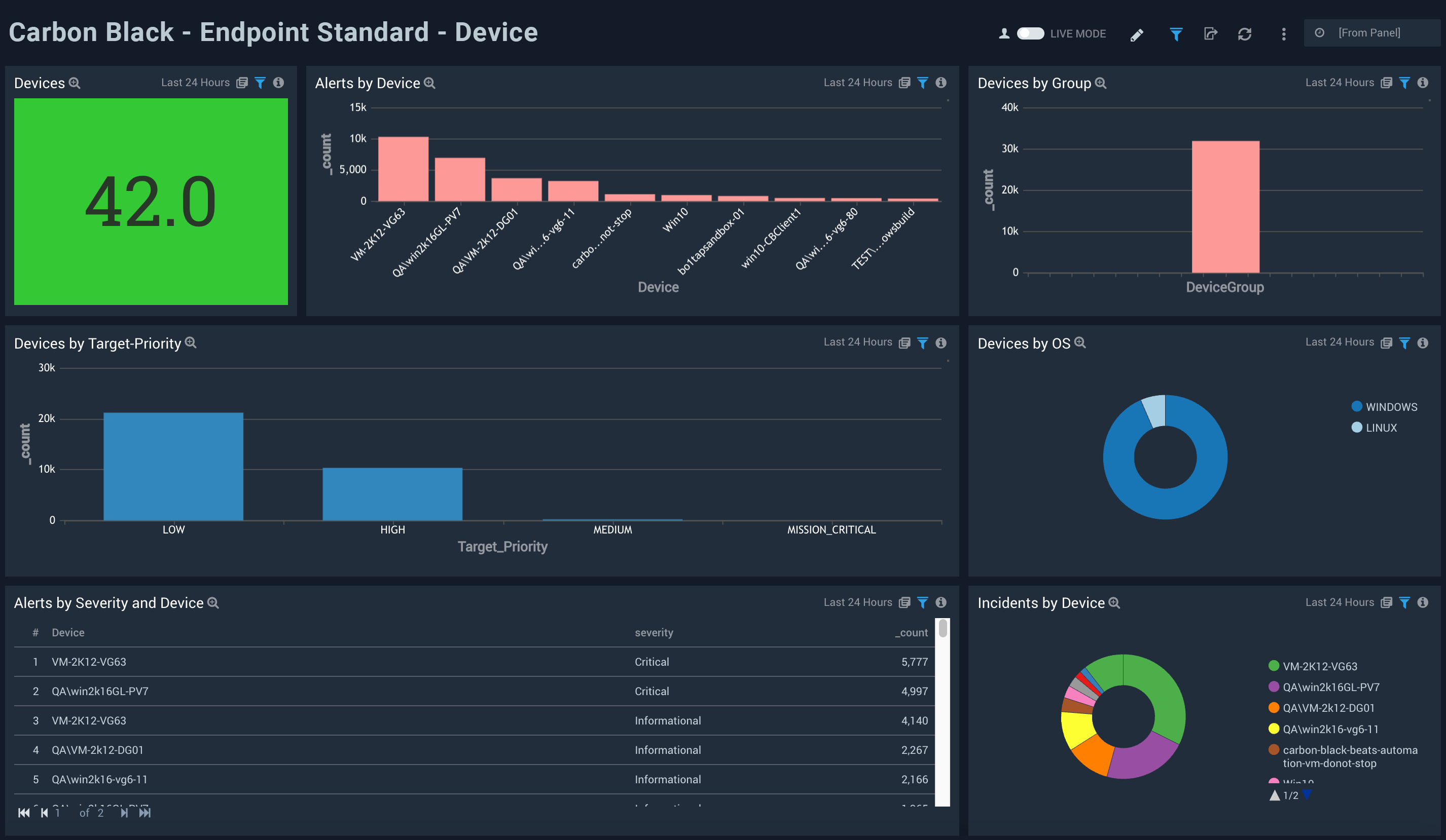 Carbon Black - EDR Dashboard