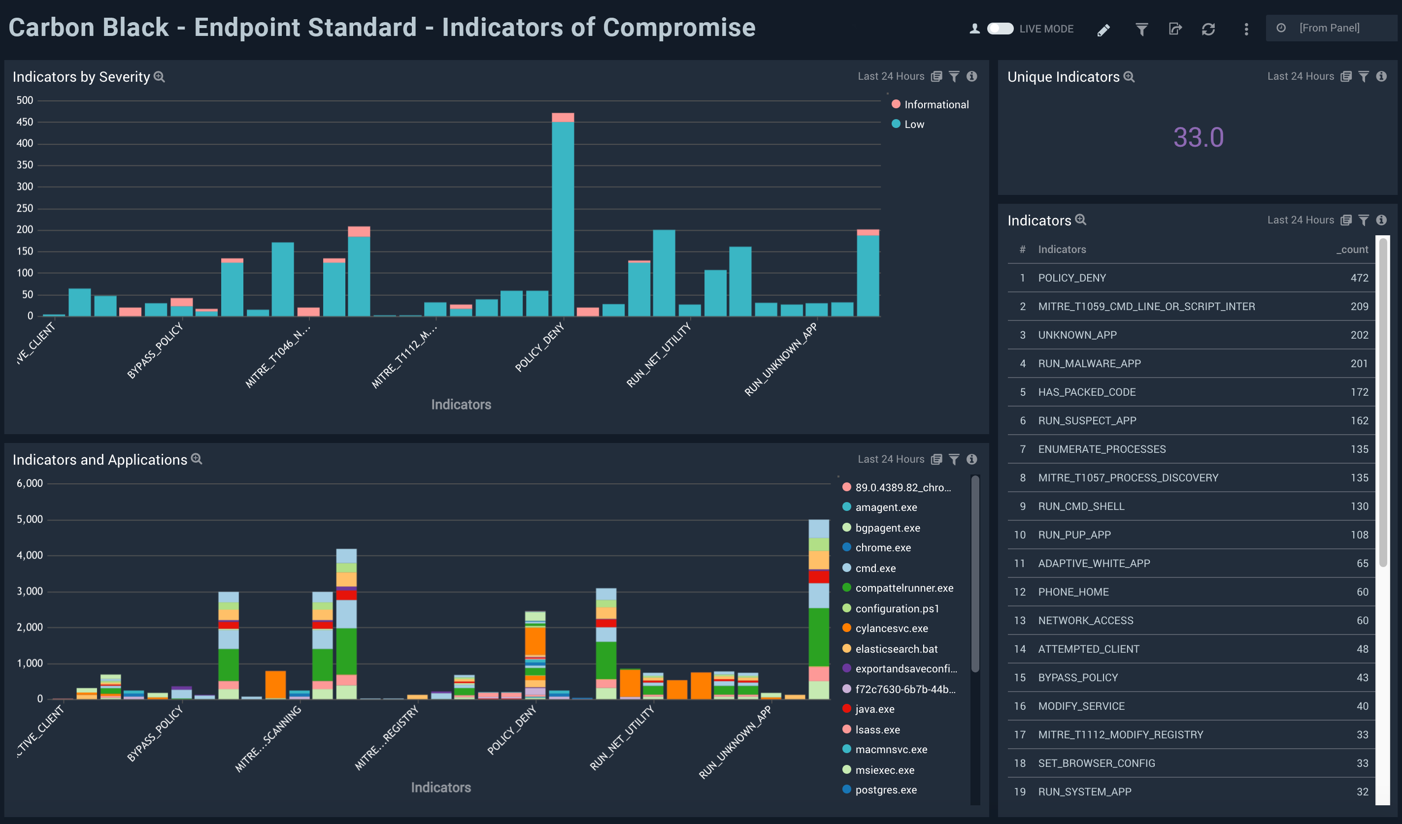 Carbon Black - EDR Dashboard