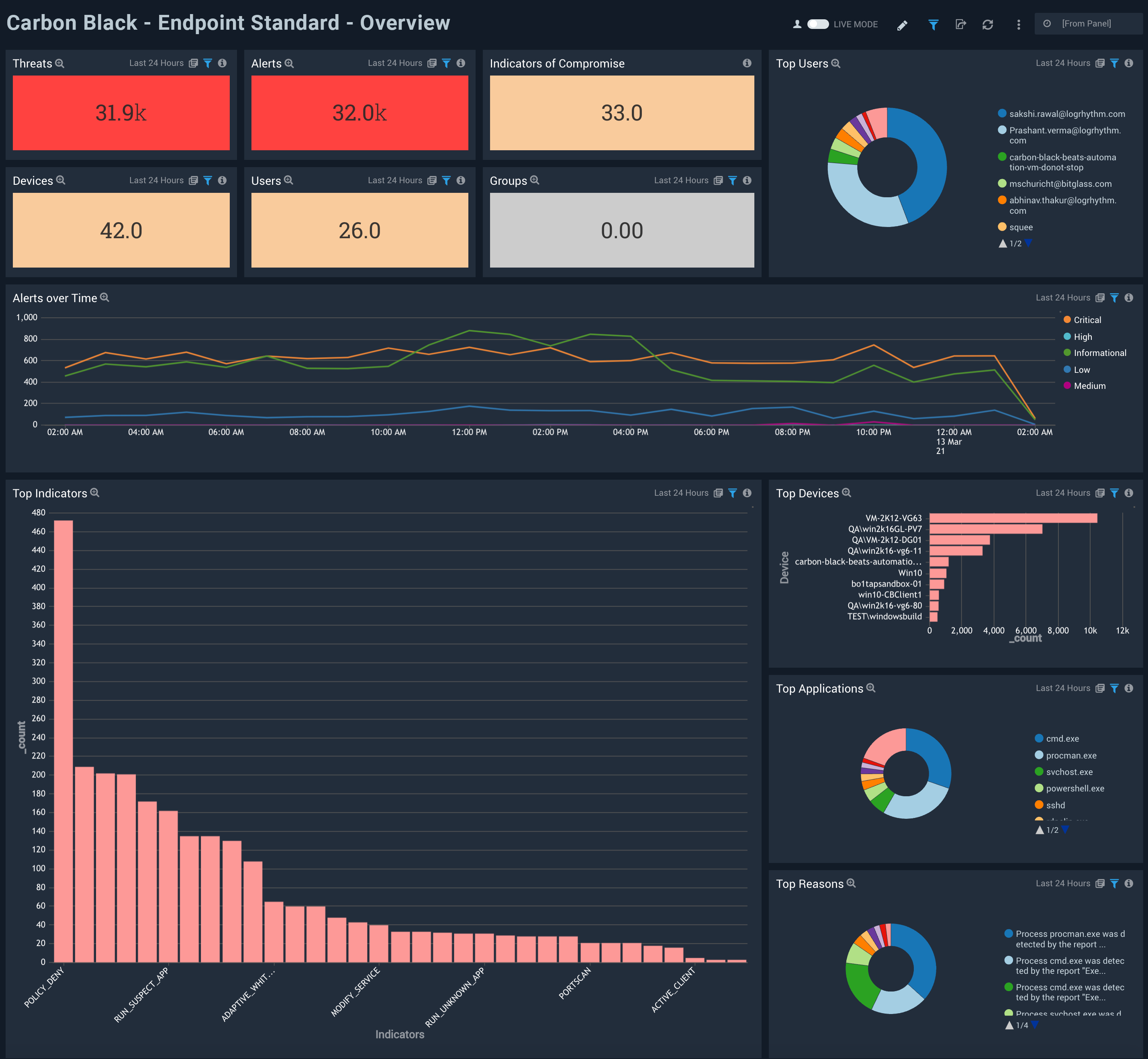 Carbon Black - EDR Dashboard