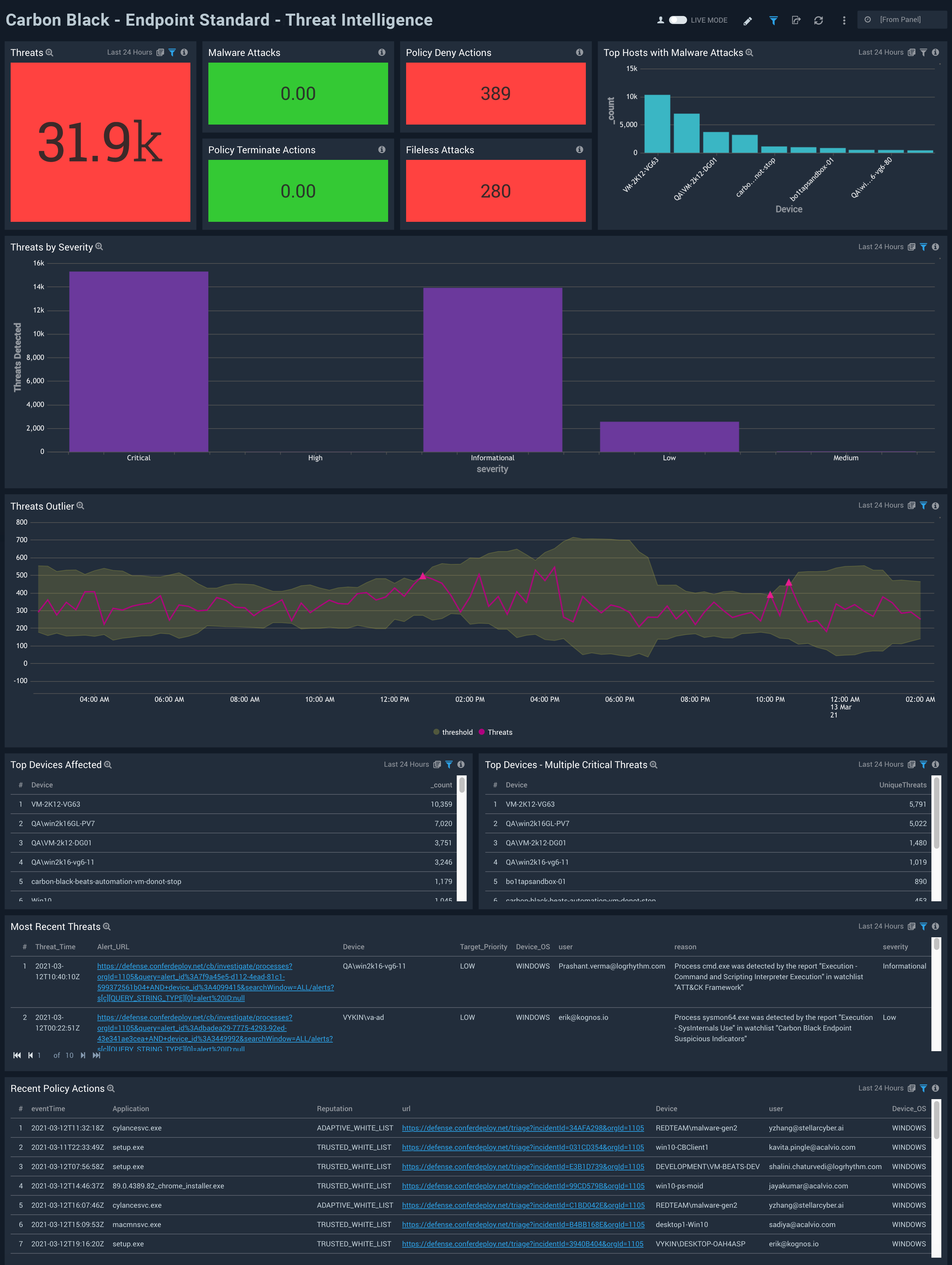 Carbon Black - EDR Dashboard