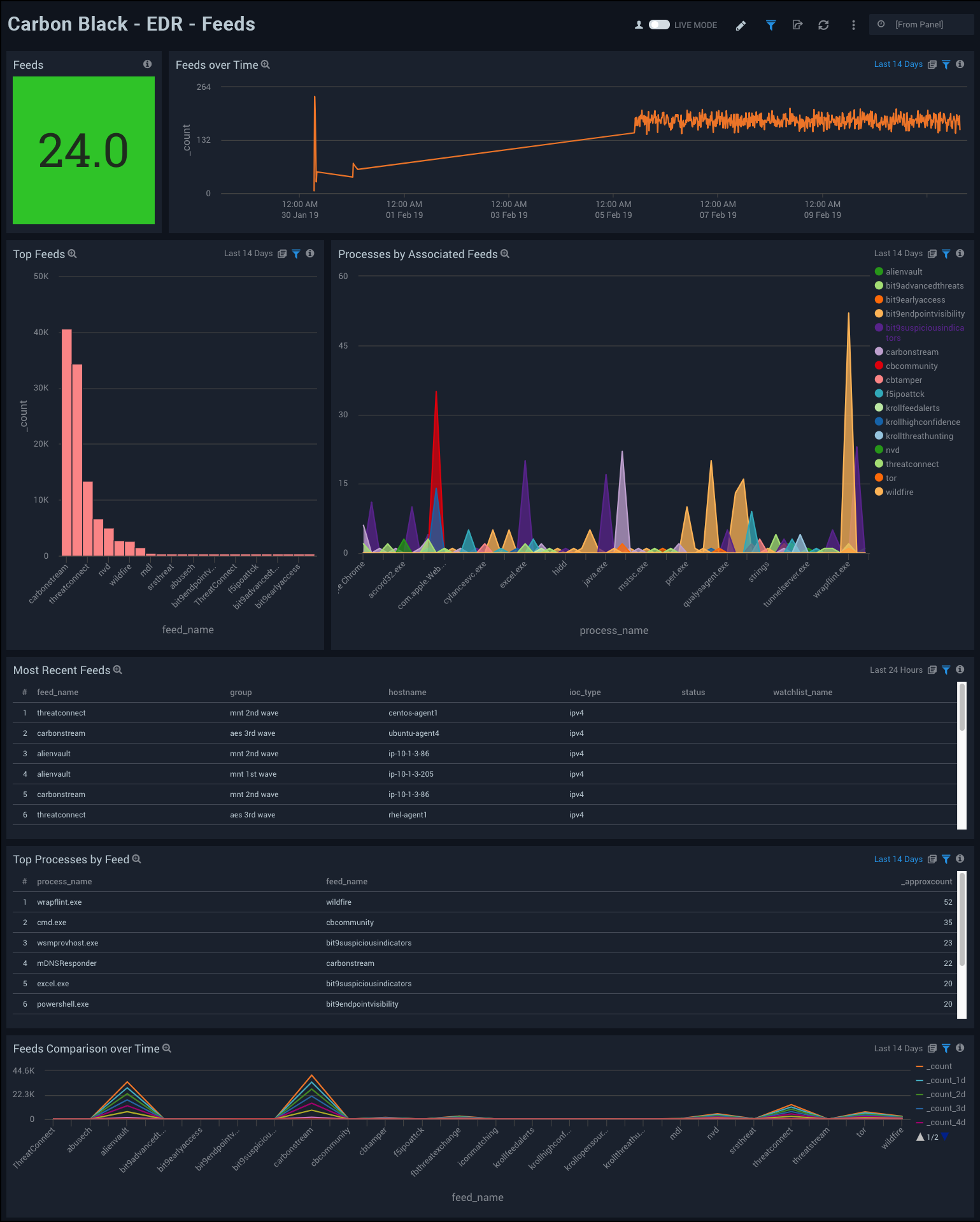 Carbon Black - EDR Dashboard