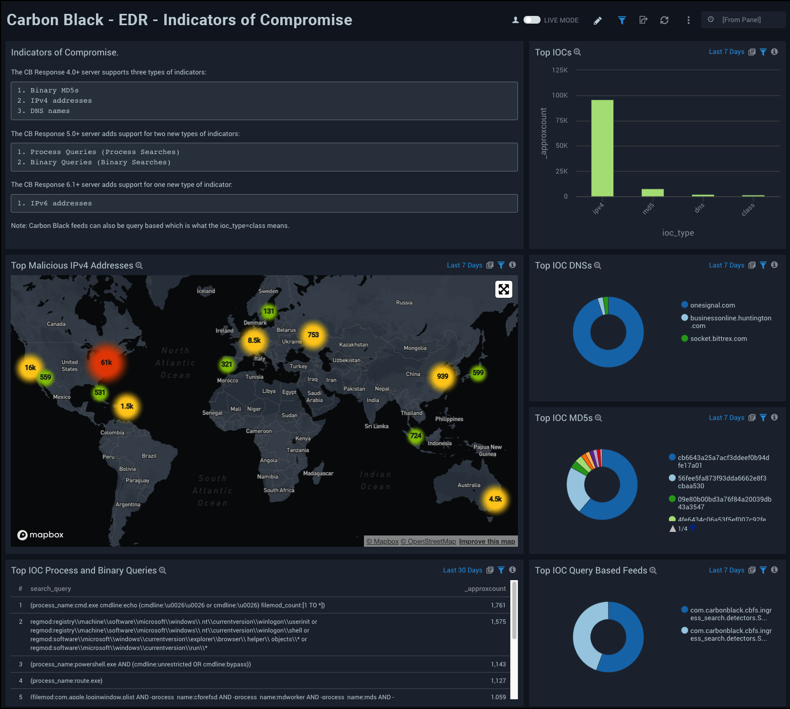 Carbon Black - EDR Dashboard