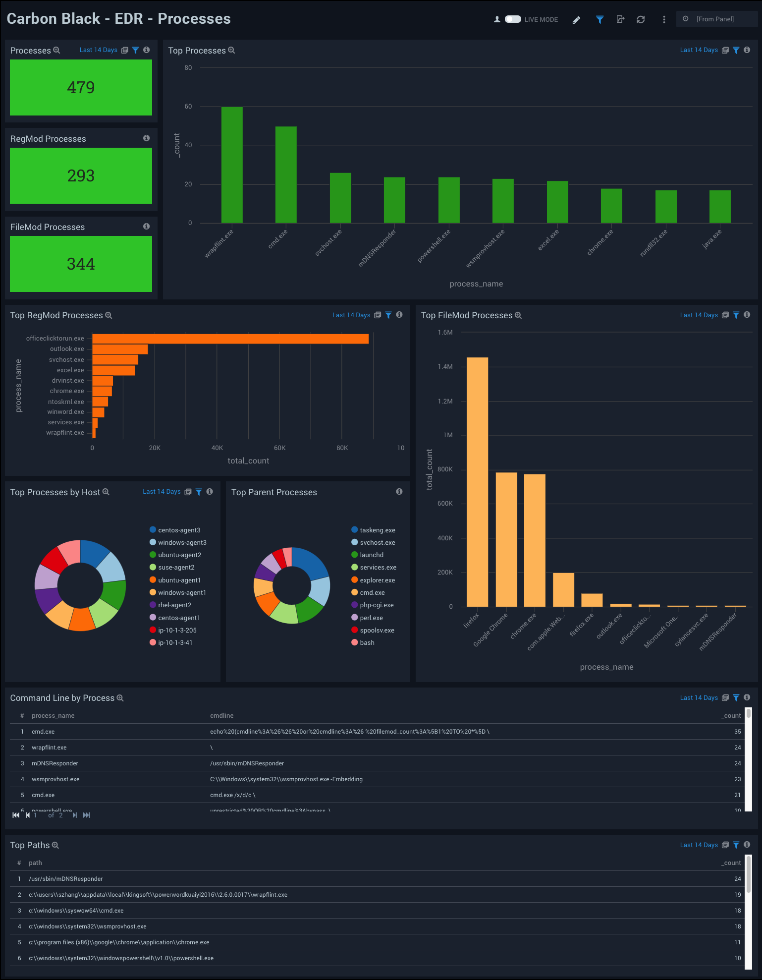 Carbon Black - EDR Dashboard