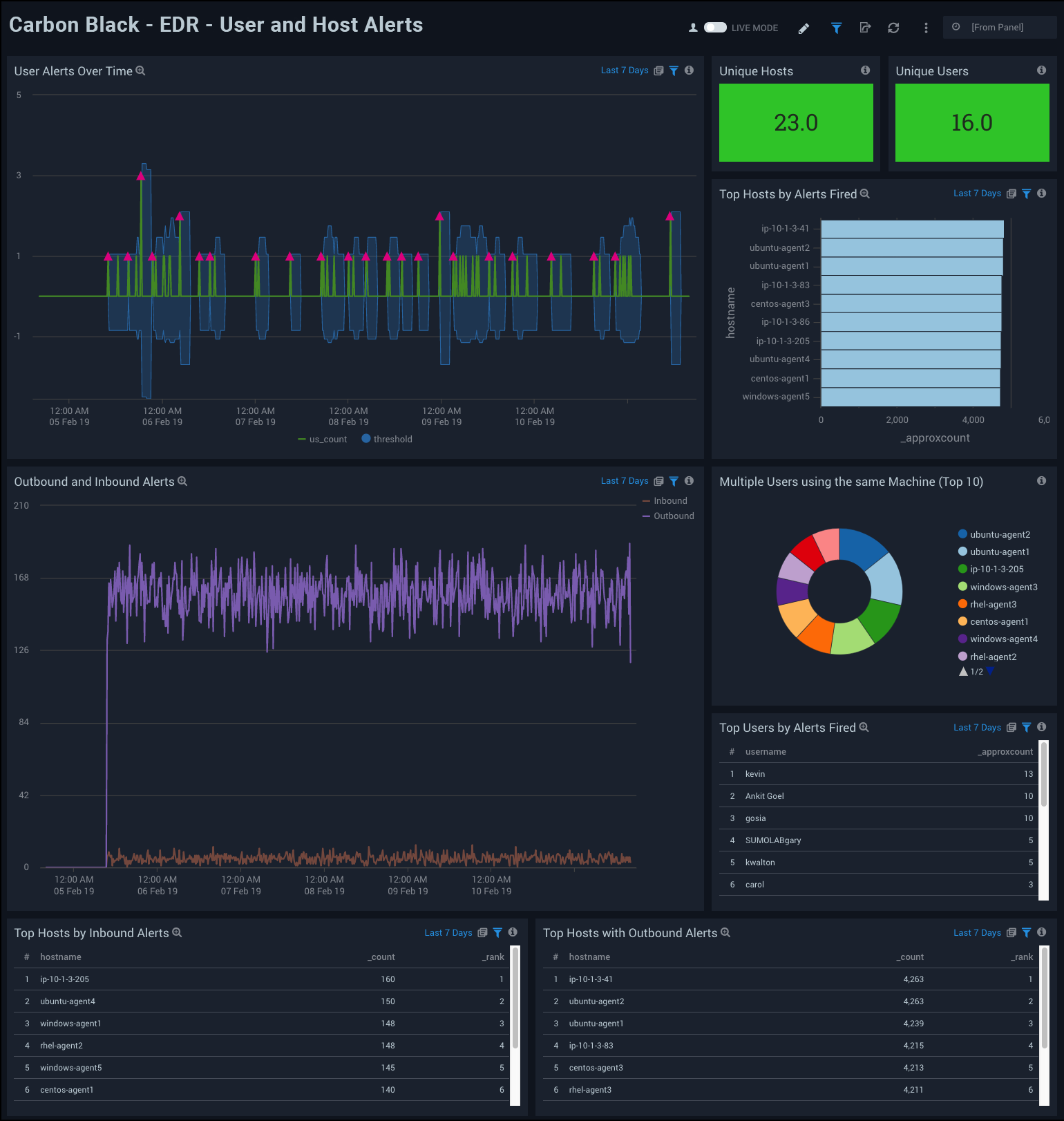 Carbon Black - EDR Dashboard